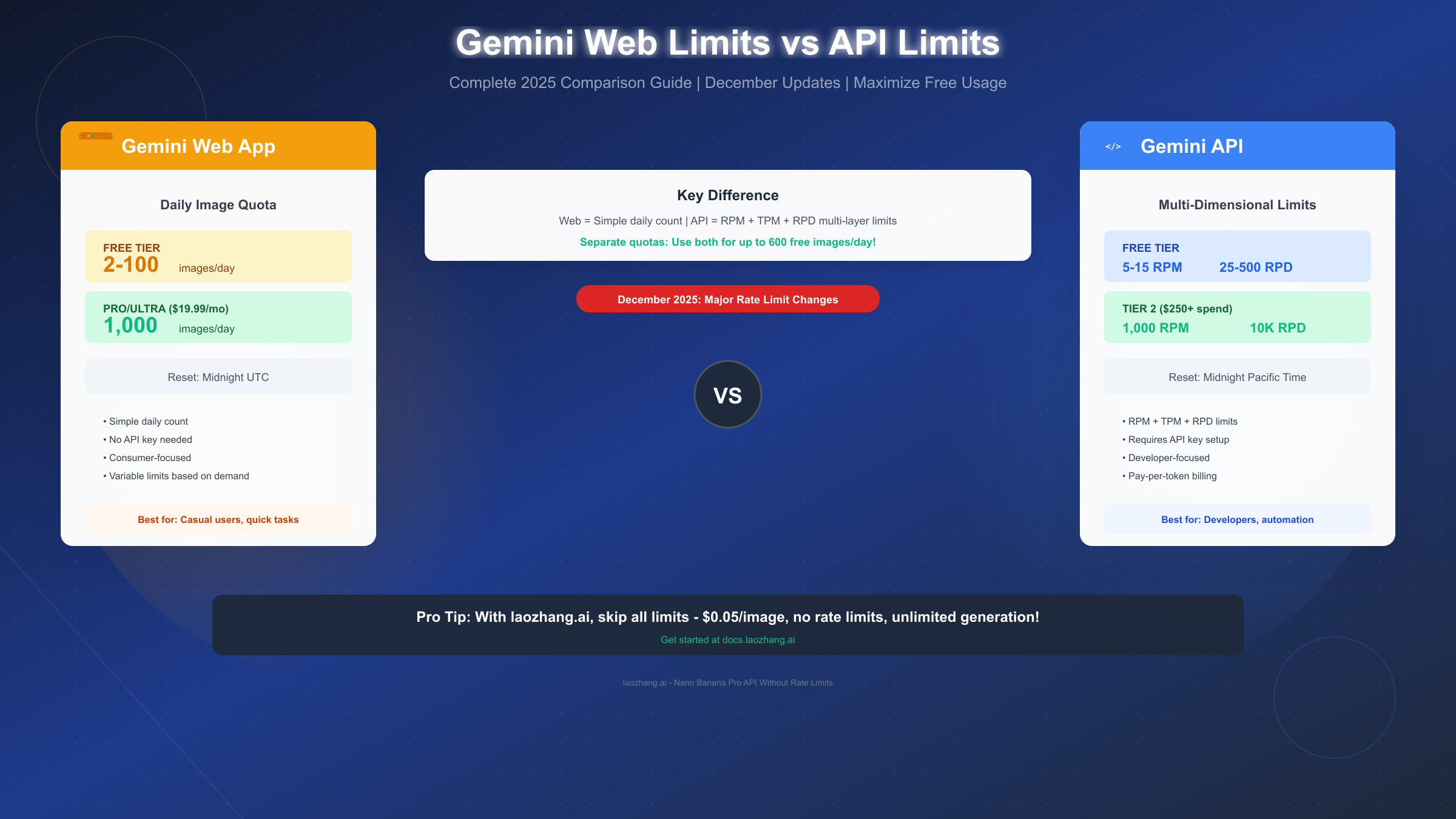 Gemini Web Limits vs API Limits: Complete 2025 Comparison Guide