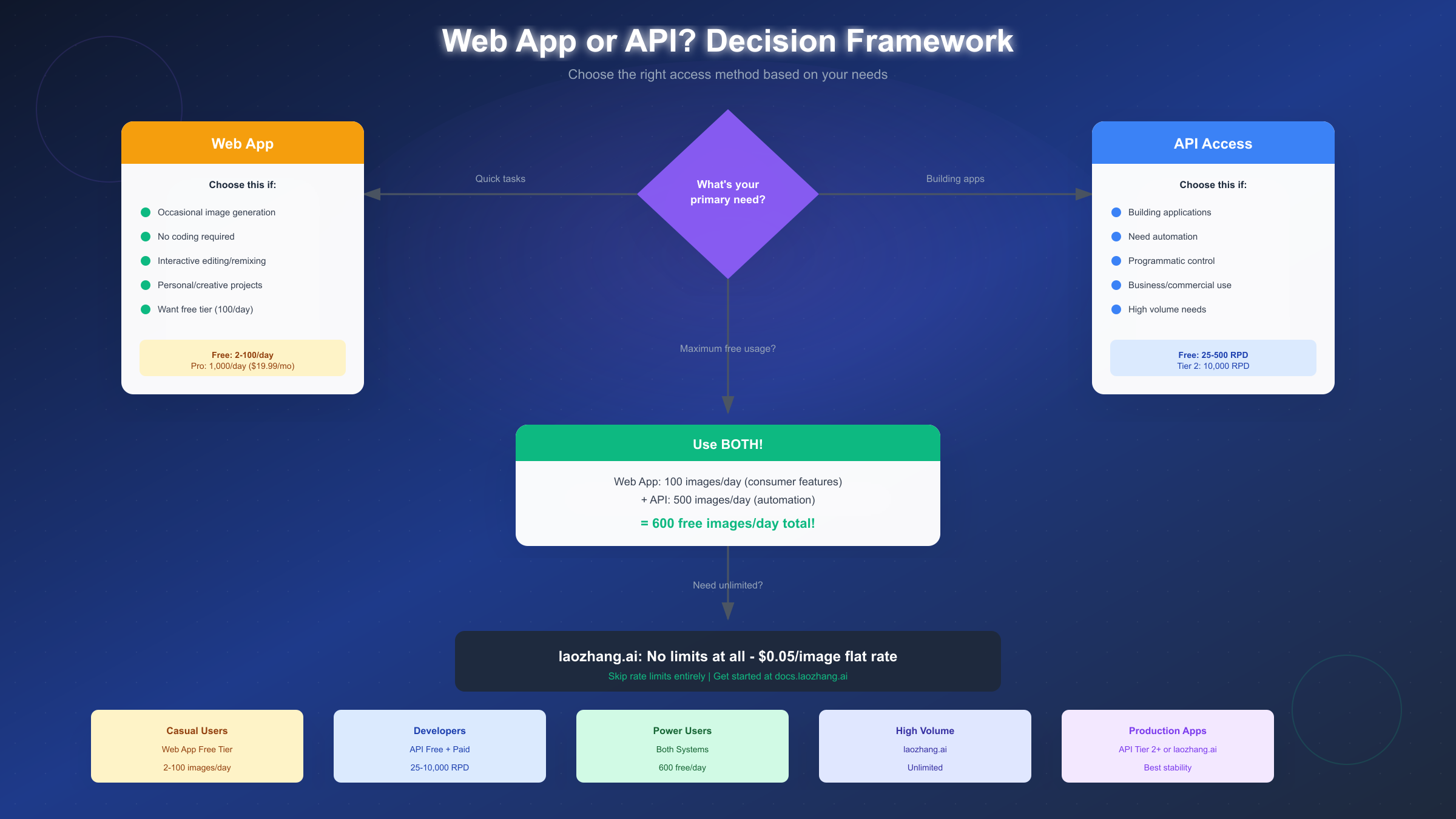 Decision Framework