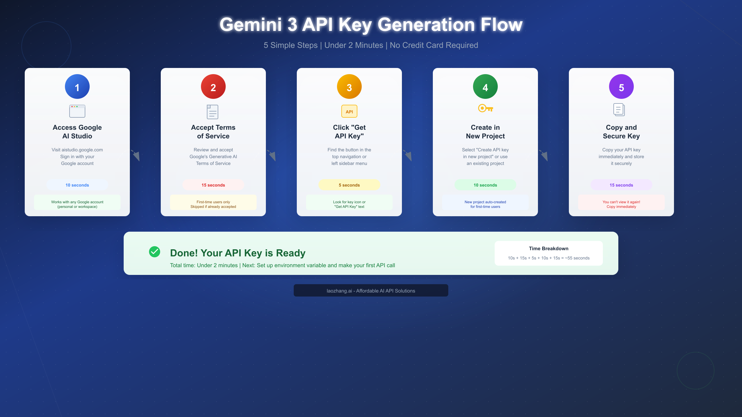 Gemini 3 API Key Generation Process Flow