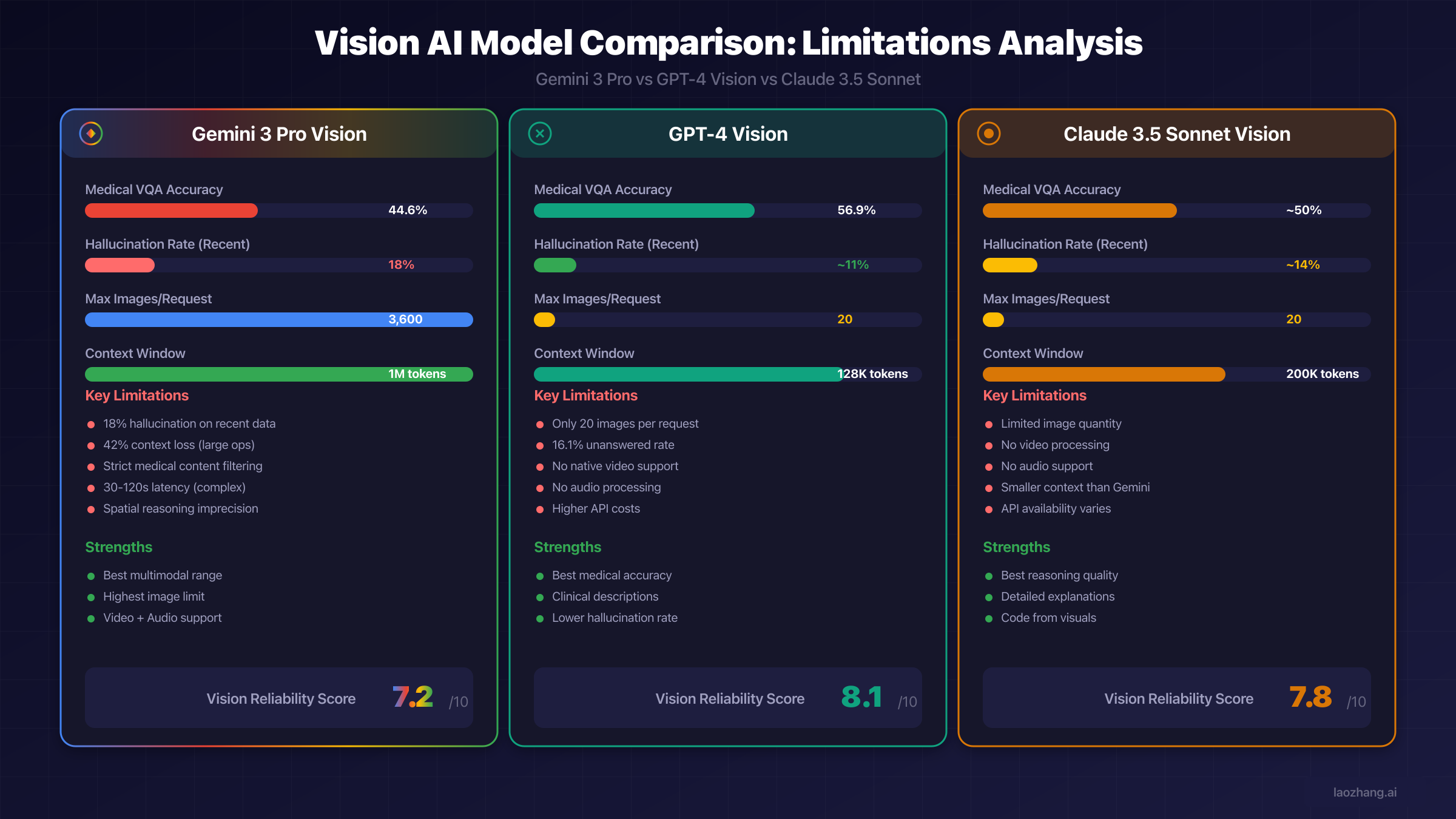 Gemini Vision Model Comparison