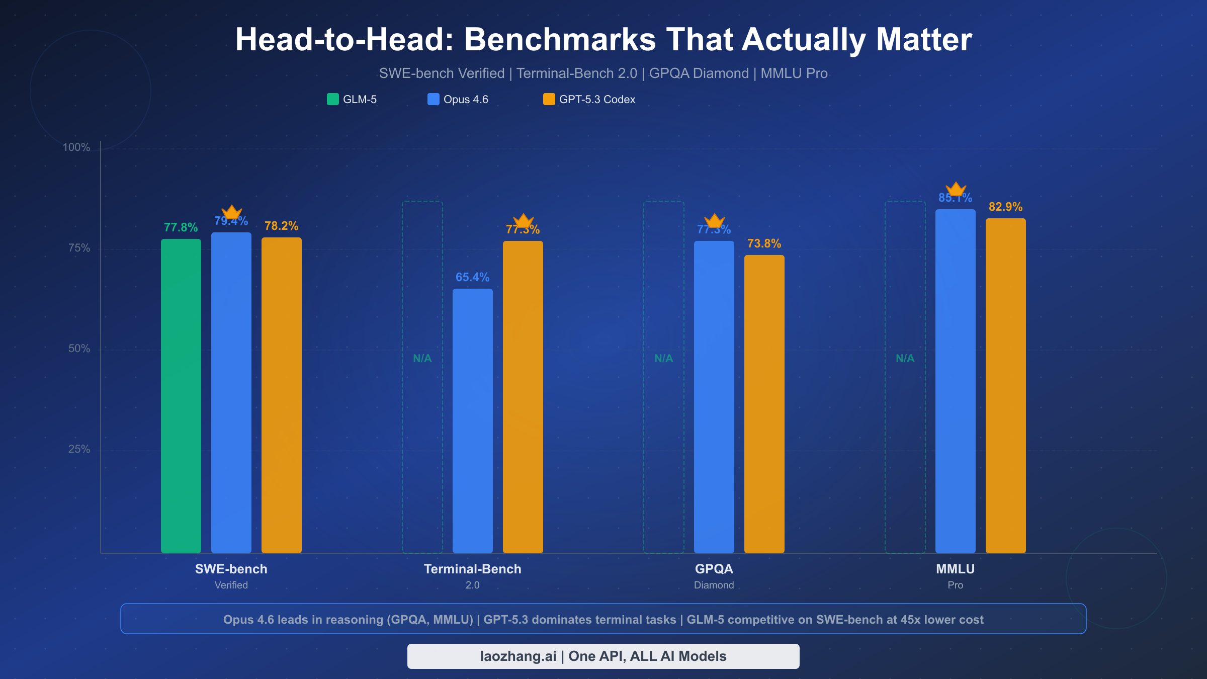 Three-way benchmark comparison chart showing SWE-bench, Terminal-Bench, GPQA Diamond, and MMLU Pro scores for GLM-5, Claude Opus 4.6, and GPT-5.3 Codex