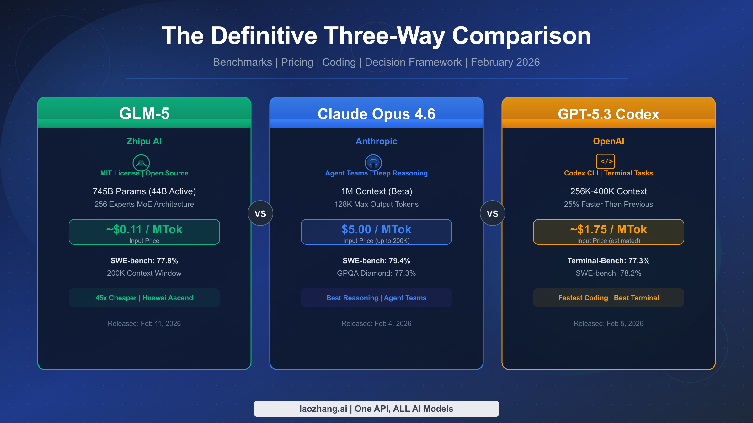 GLM-5 vs Claude Opus 4.6 vs GPT-5.3 Codex: The Definitive Three-Way Comparison (2026)