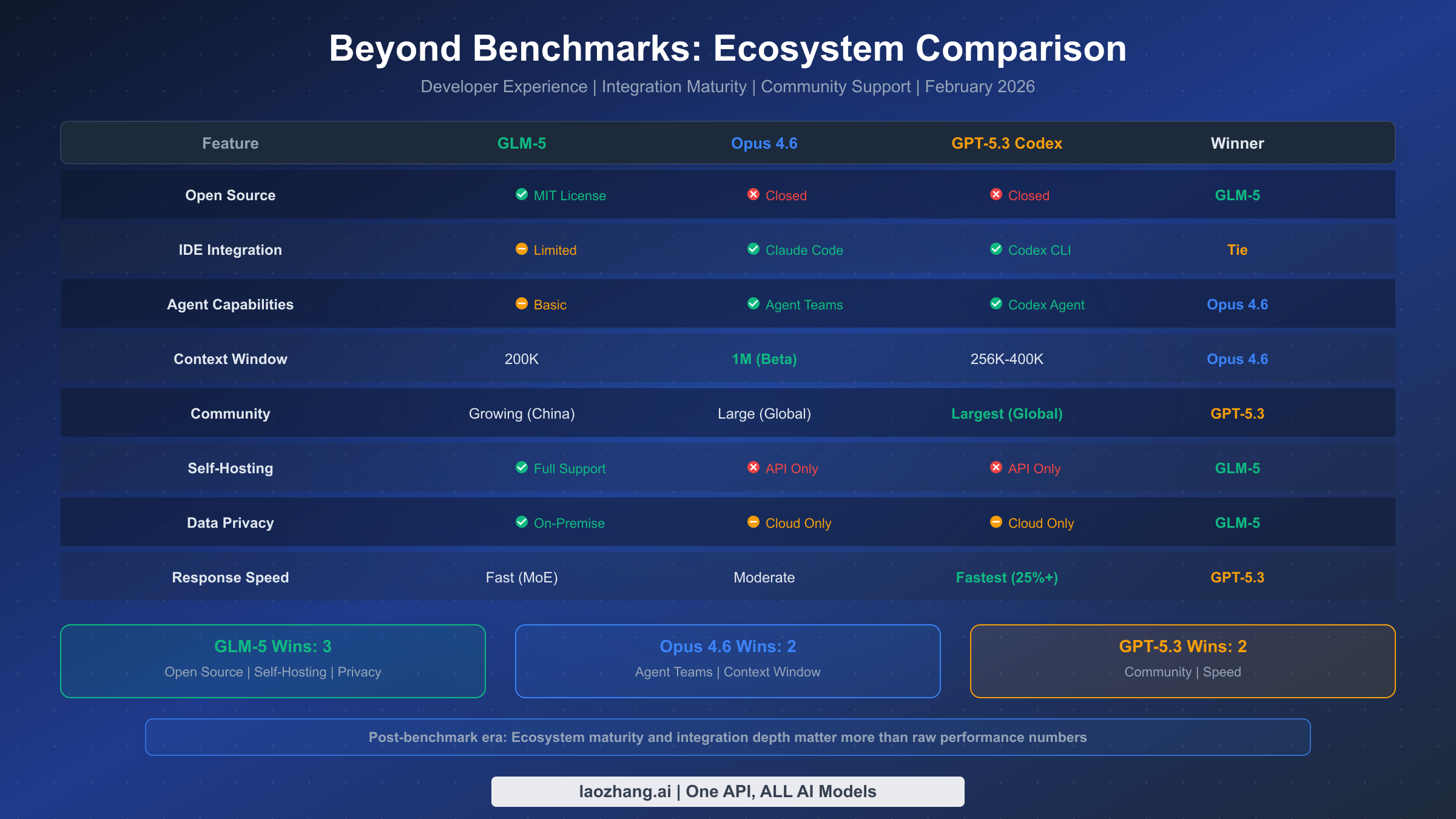 Ecosystem comparison table showing features like open source, IDE integration, agent capabilities, and data privacy across all three models