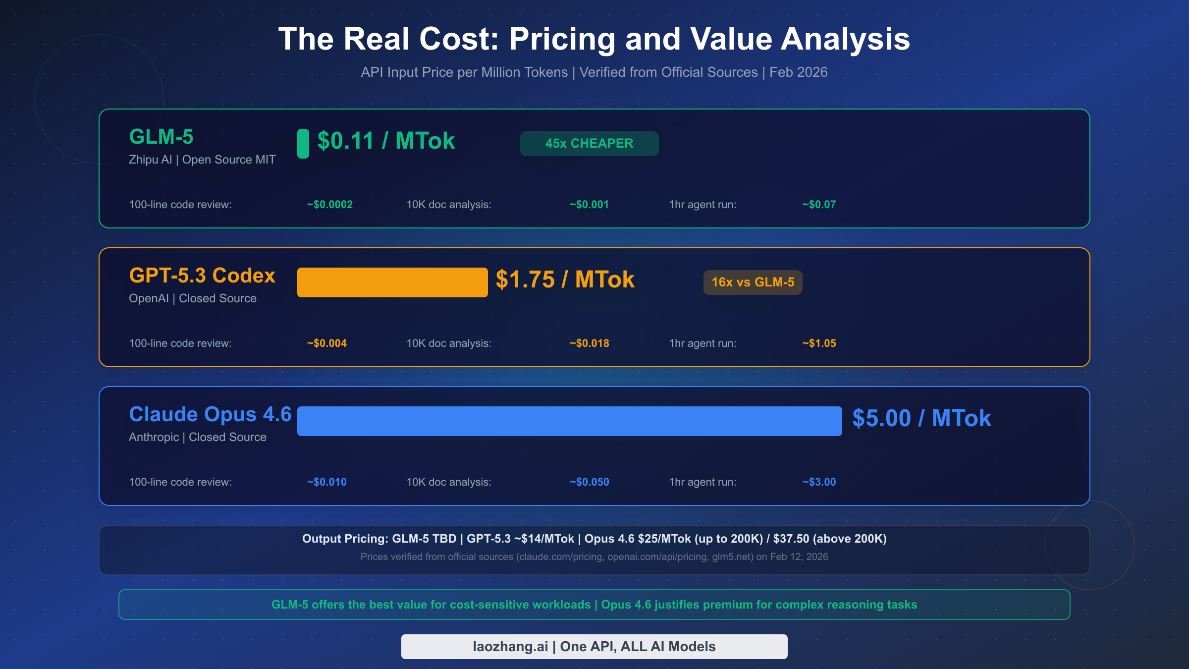 API pricing comparison showing GLM-5 at $0.11/MTok, GPT-5.3 at $1.75/MTok, and Opus 4.6 at $5.00/MTok with per-task cost breakdowns