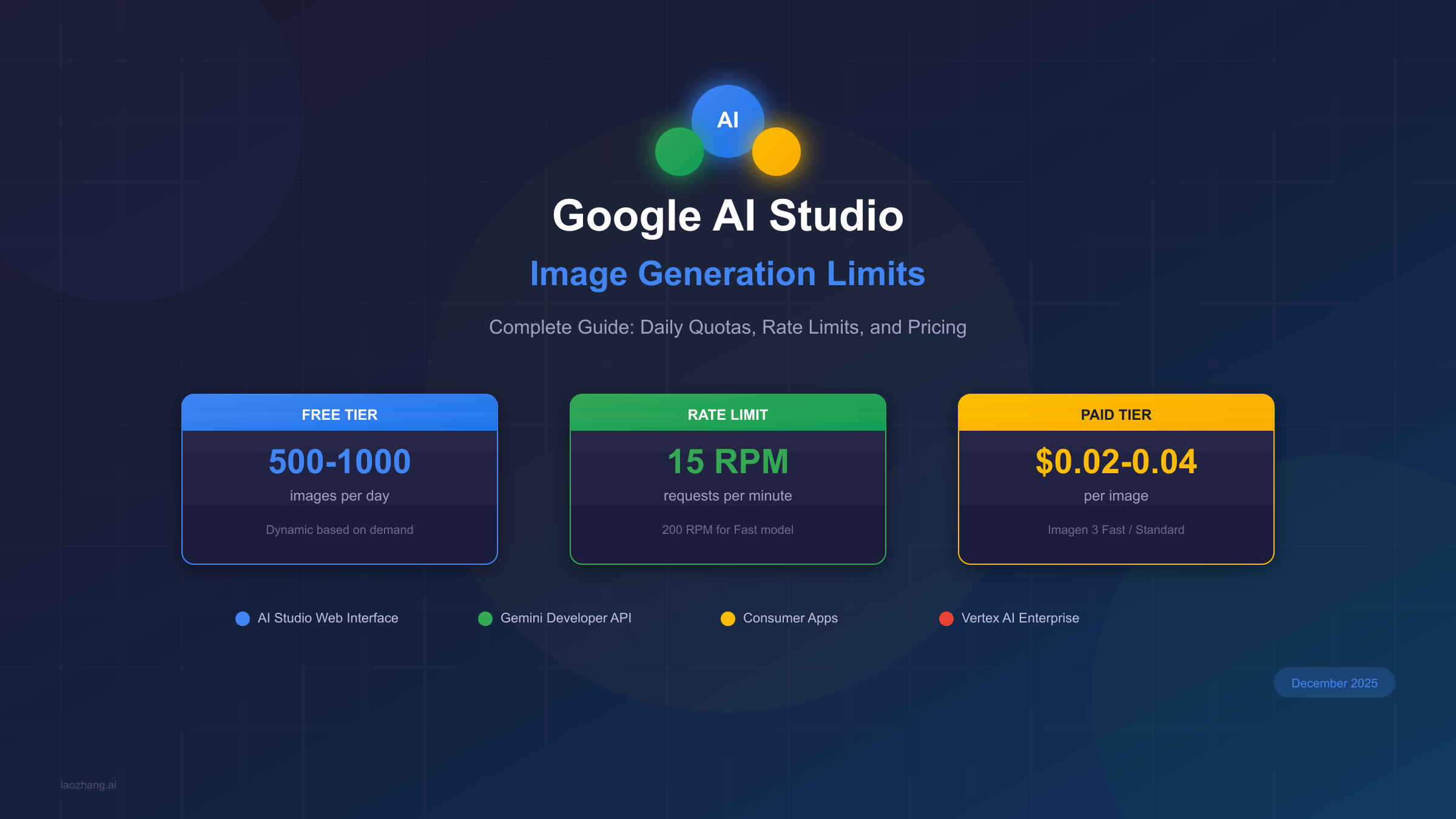 Google AI Studio Image Limits: Complete Guide to Daily Quotas, Rate Limits & Pricing (December 2025)