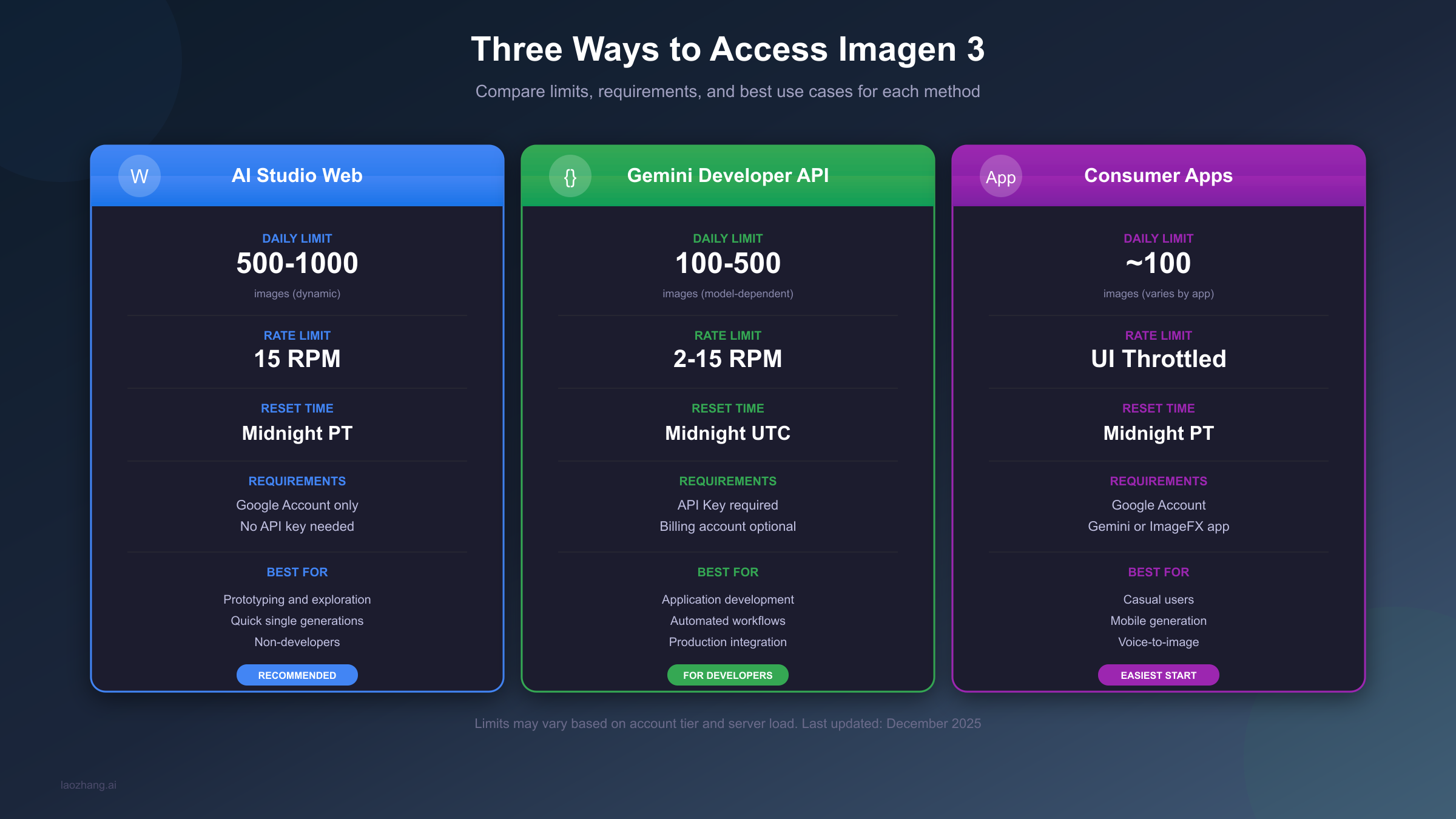 Three access methods for Imagen 3