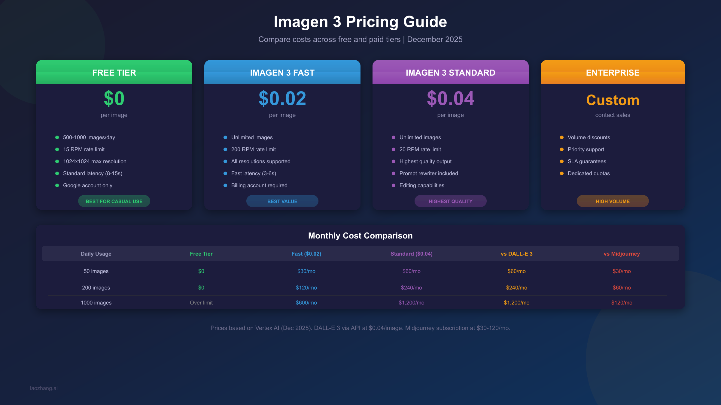 Imagen 3 pricing comparison
