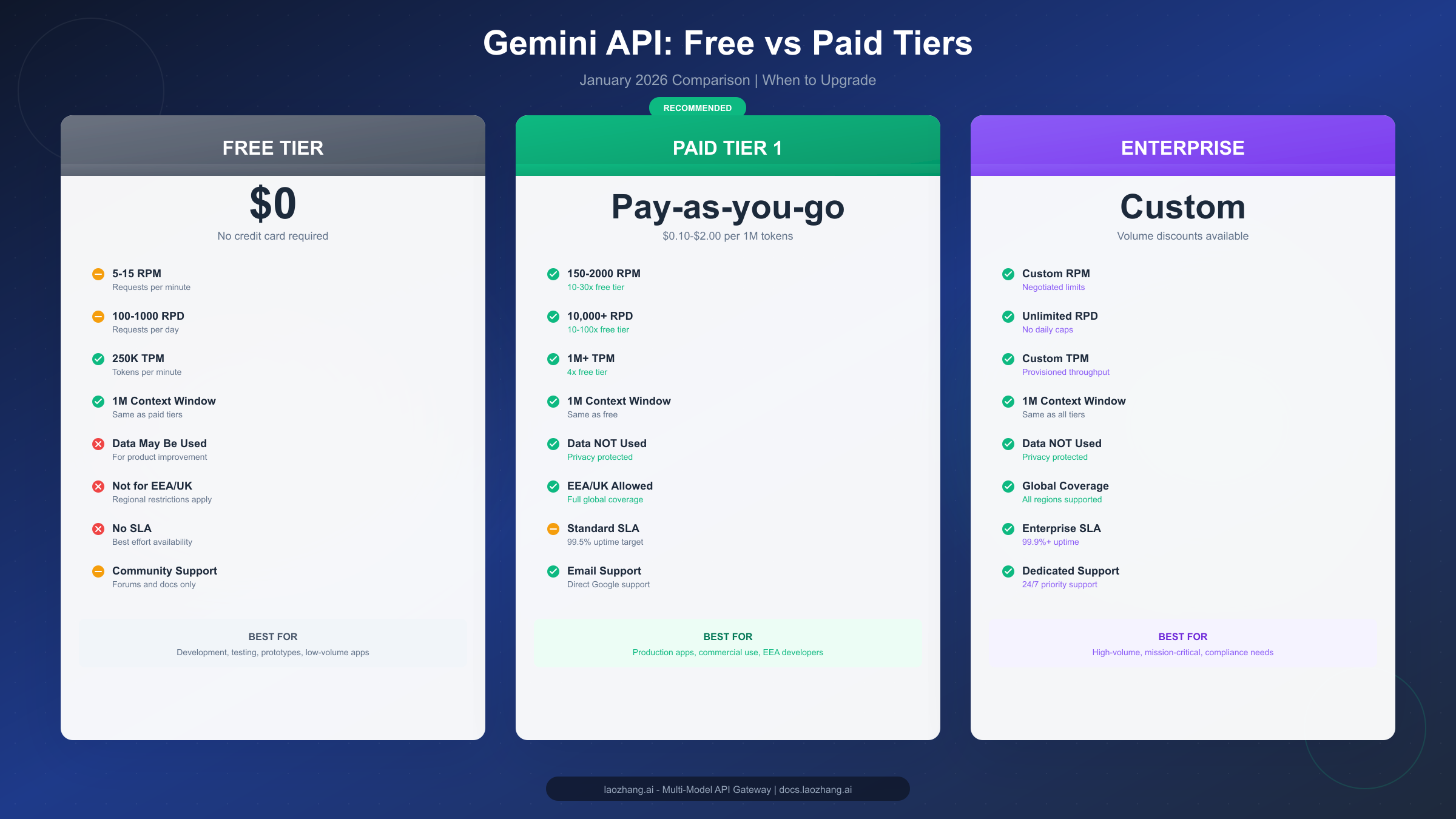 Free vs Paid Tier Comparison