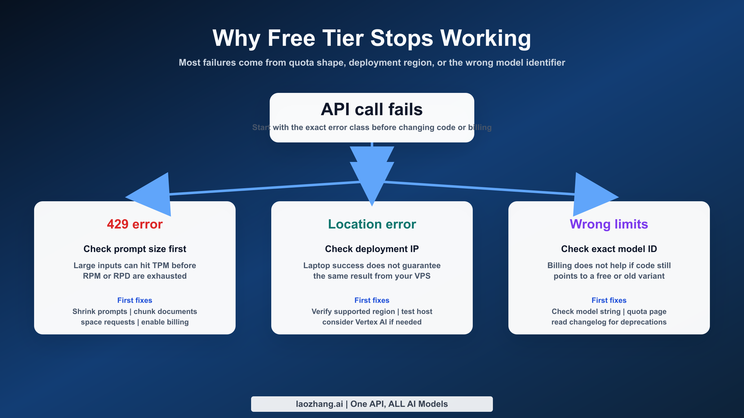 Gemini free-tier troubleshooting for 429 errors, location blocks, and wrong model ID issues
