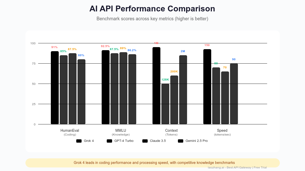 Performance Comparison