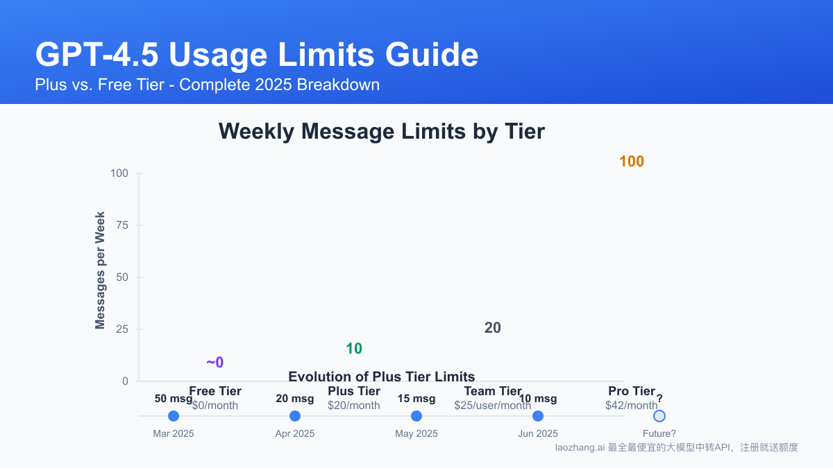ChatGPT-4.5 usage limits comparison between Plus and Free tiers with quota visualization