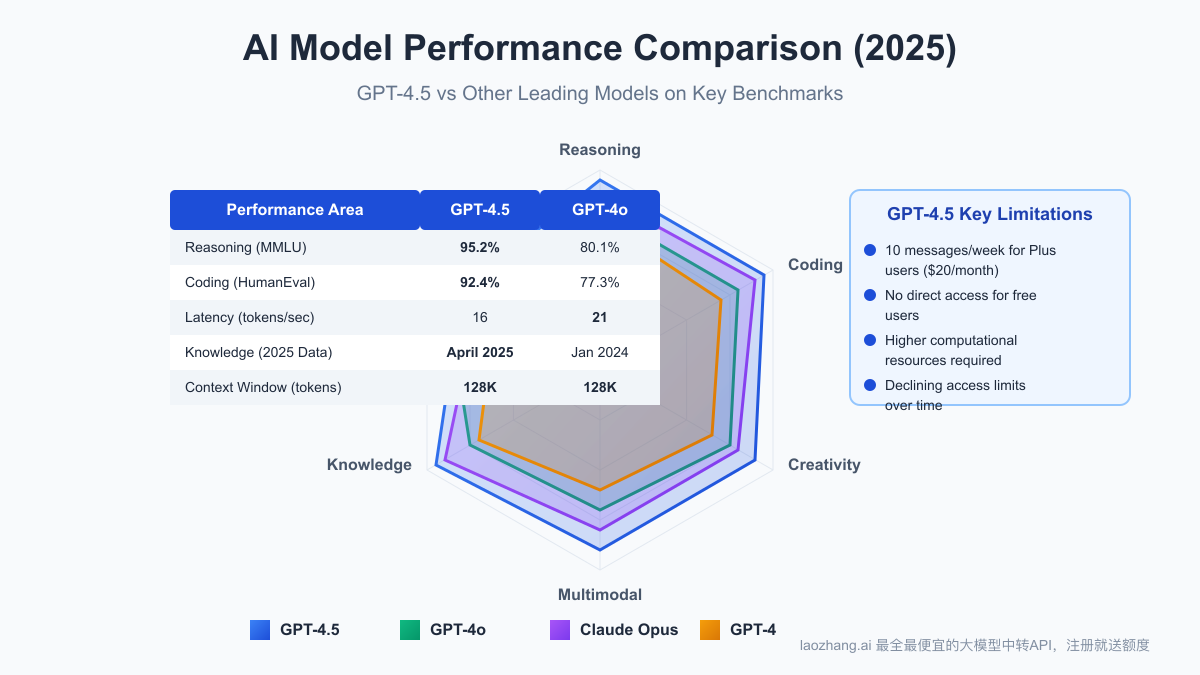 GPT-4.5 Performance Comparison with Other Models