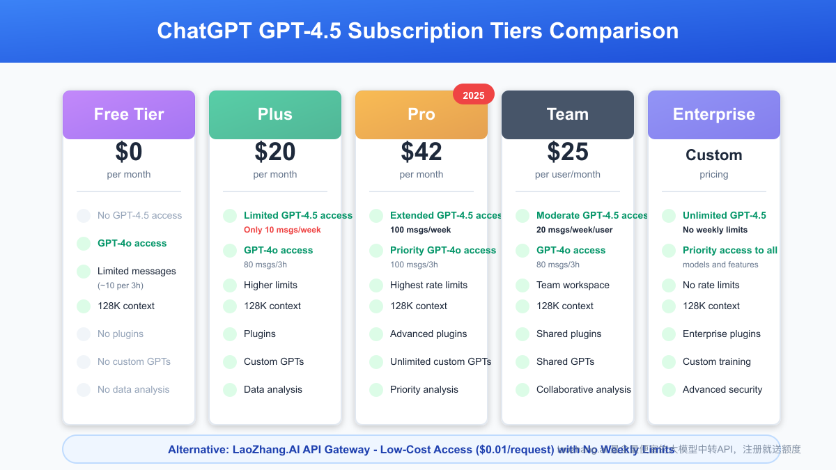 GPT-4.5 Access Tier Price Comparison