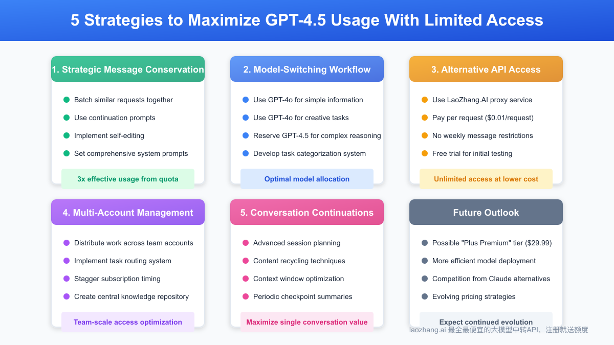 GPT-4.5 Usage Optimization Strategies