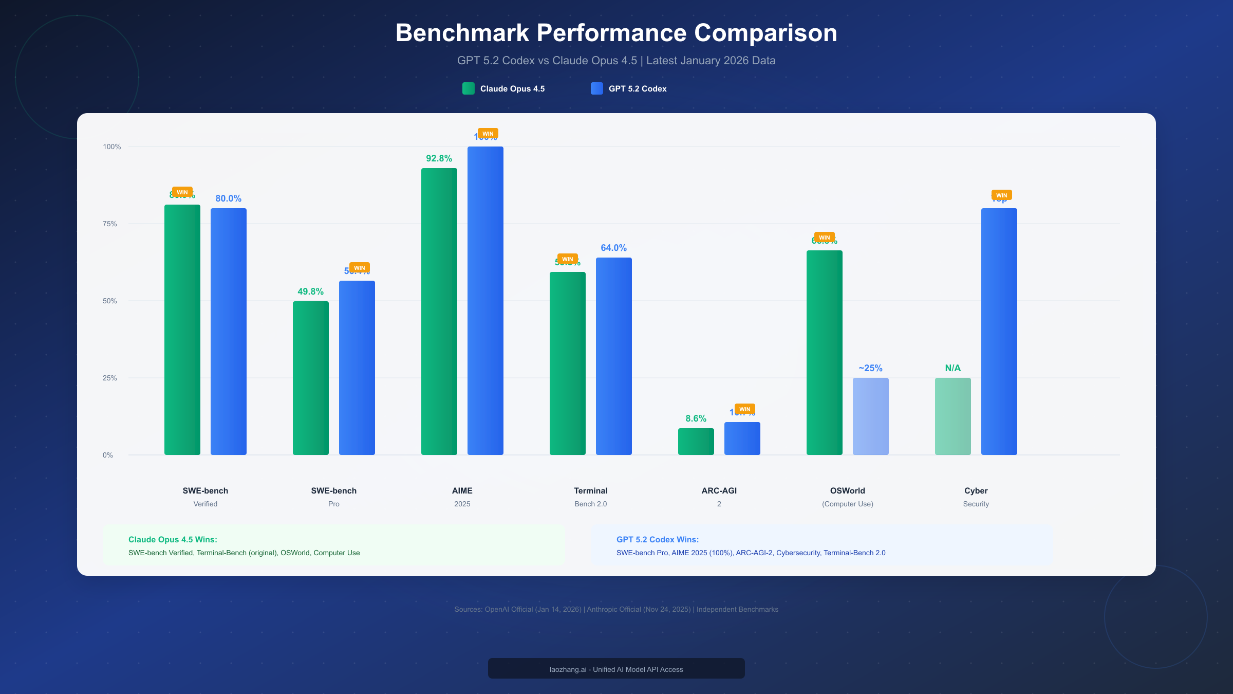Benchmark Performance Comparison