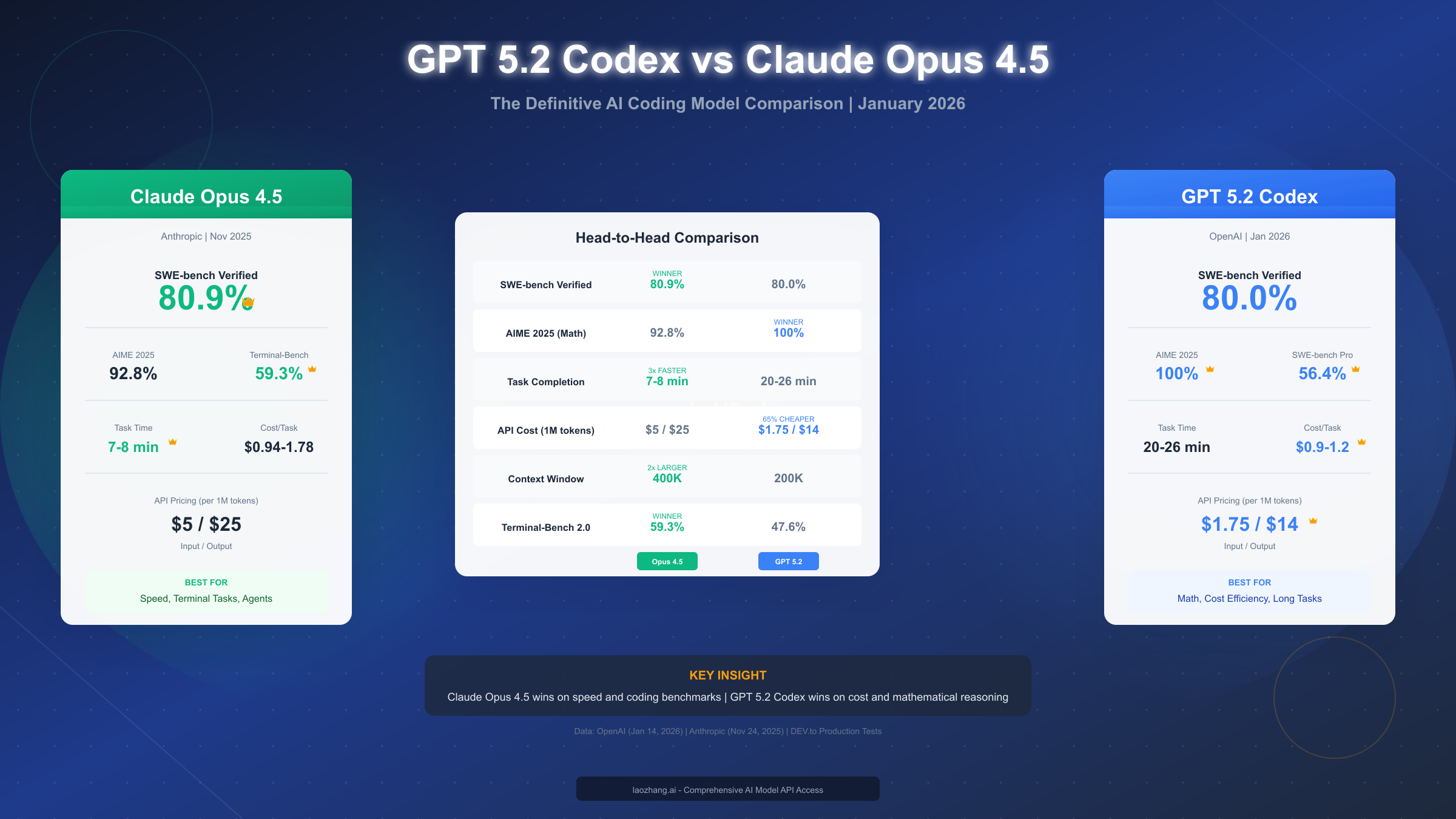 GPT 5.2 Codex vs Claude Opus 4.5: Complete Comparison Guide (2026)