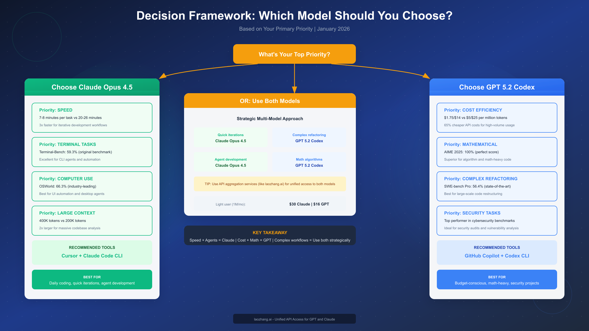 Decision Framework Guide