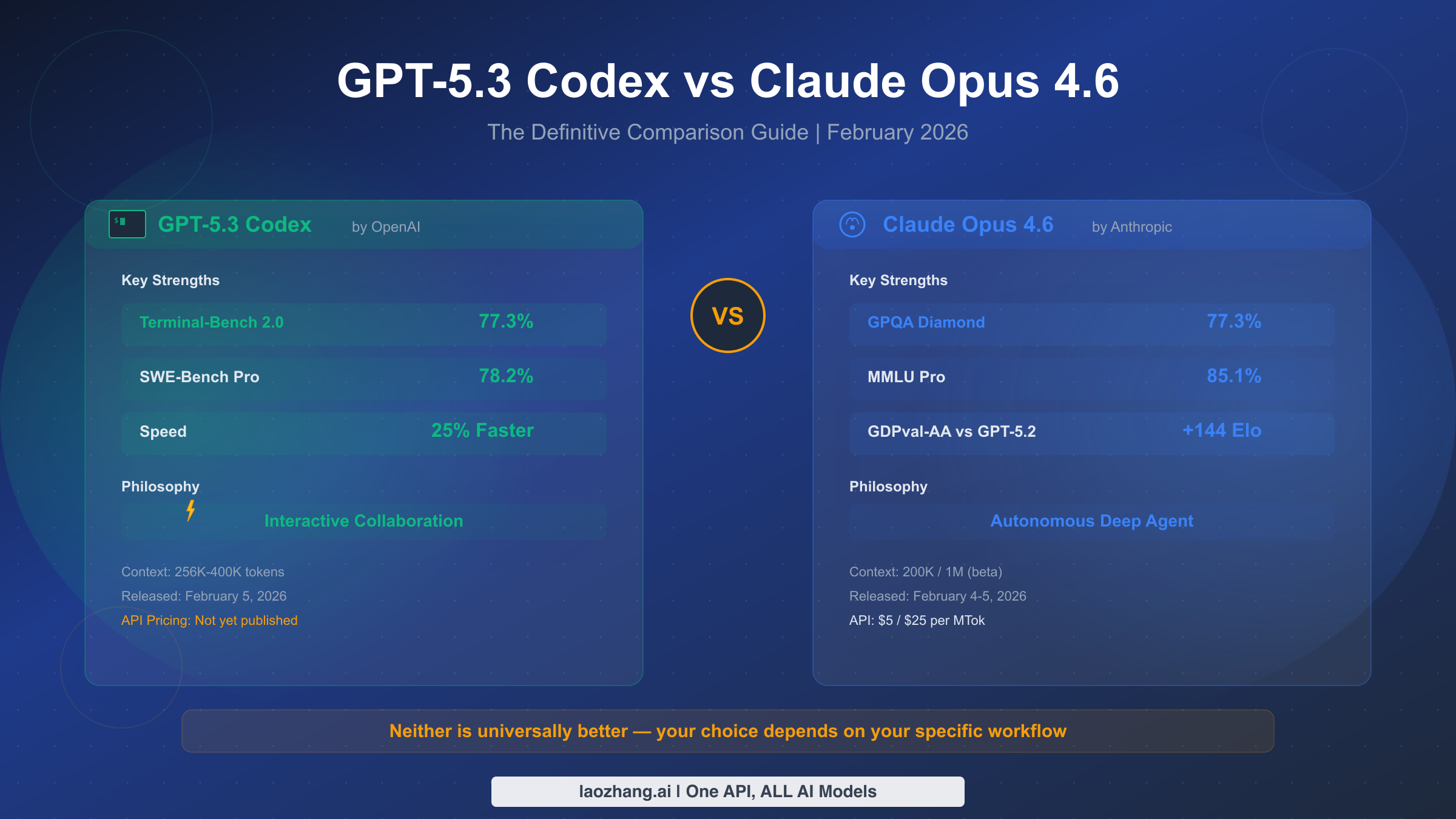GPT-5.3 Codex vs Claude Opus 4.6: The Complete Comparison Guide (2026)