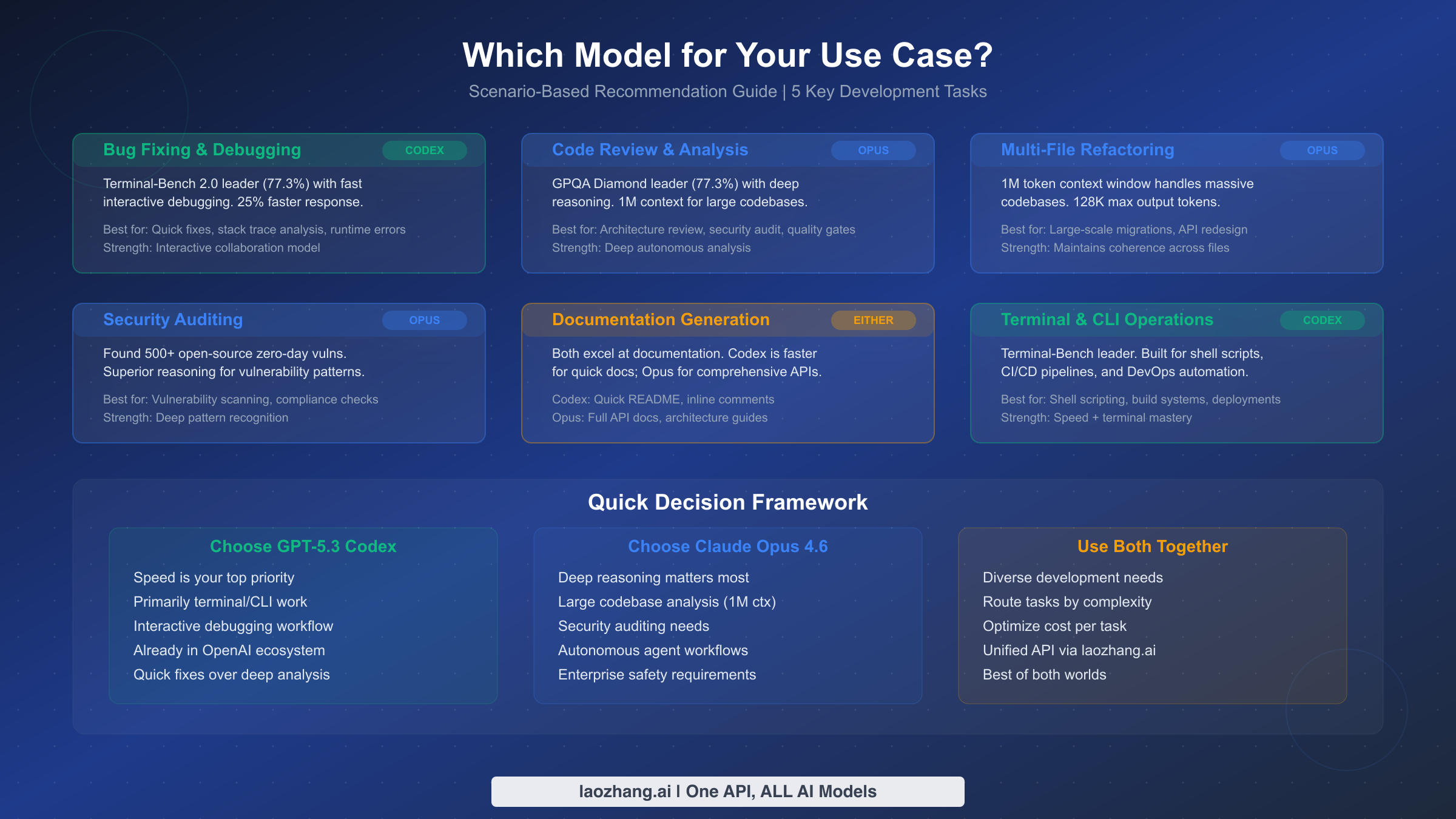 Use case recommendation guide showing which model excels at different development tasks