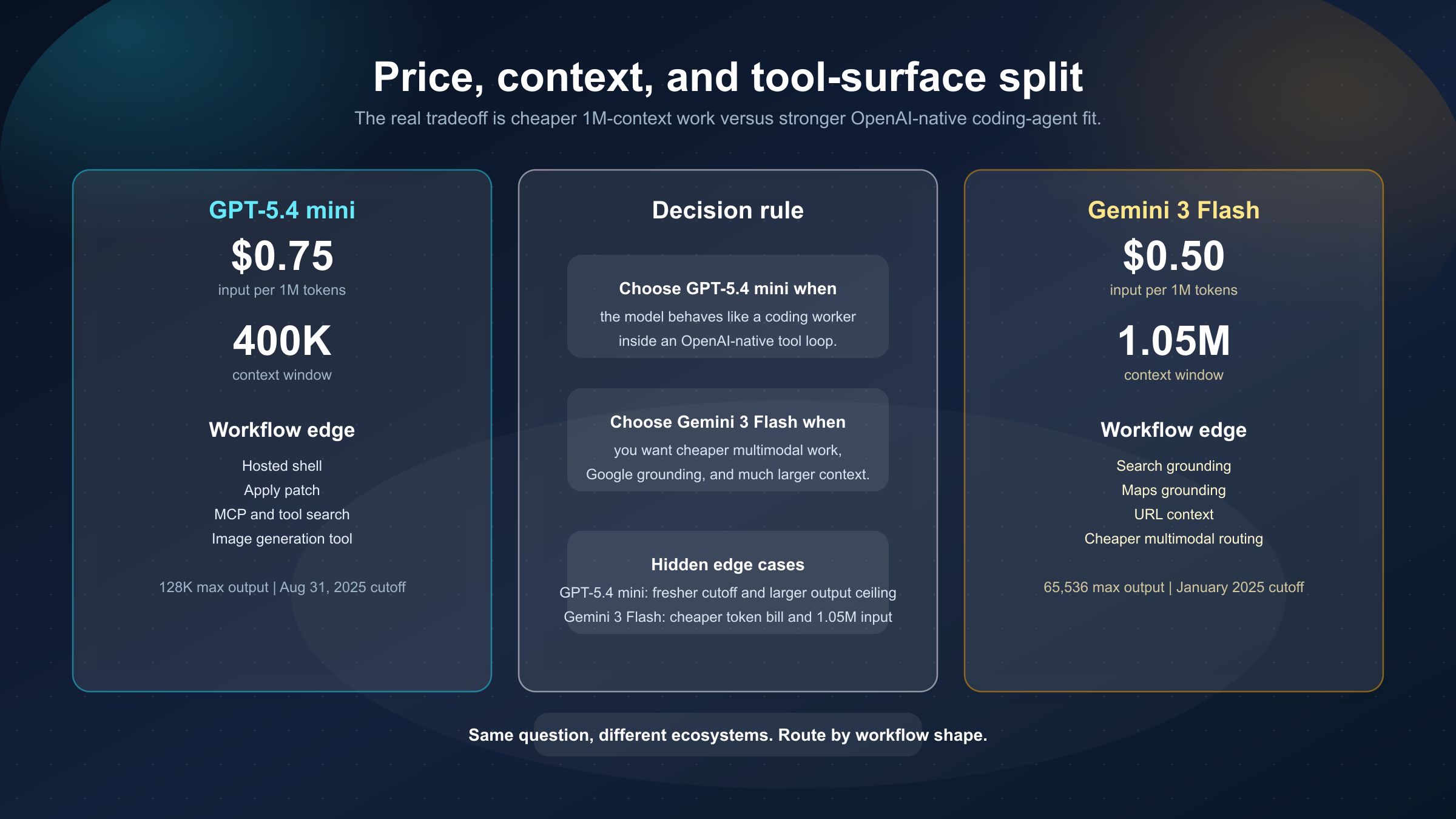 Board comparing GPT-5.4 mini and Gemini 3 Flash on pricing, context, and tool surface