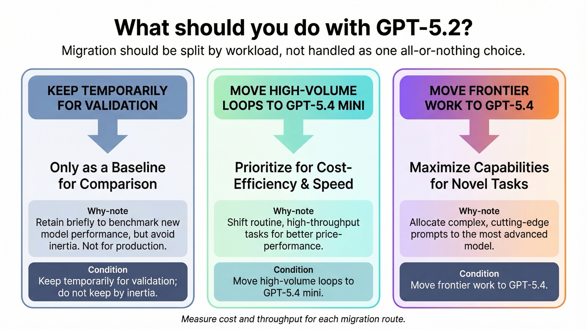 Migration routing playbook showing when to keep GPT-5.2 temporarily, when to move to GPT-5.4 mini, and when to move to GPT-5.4.