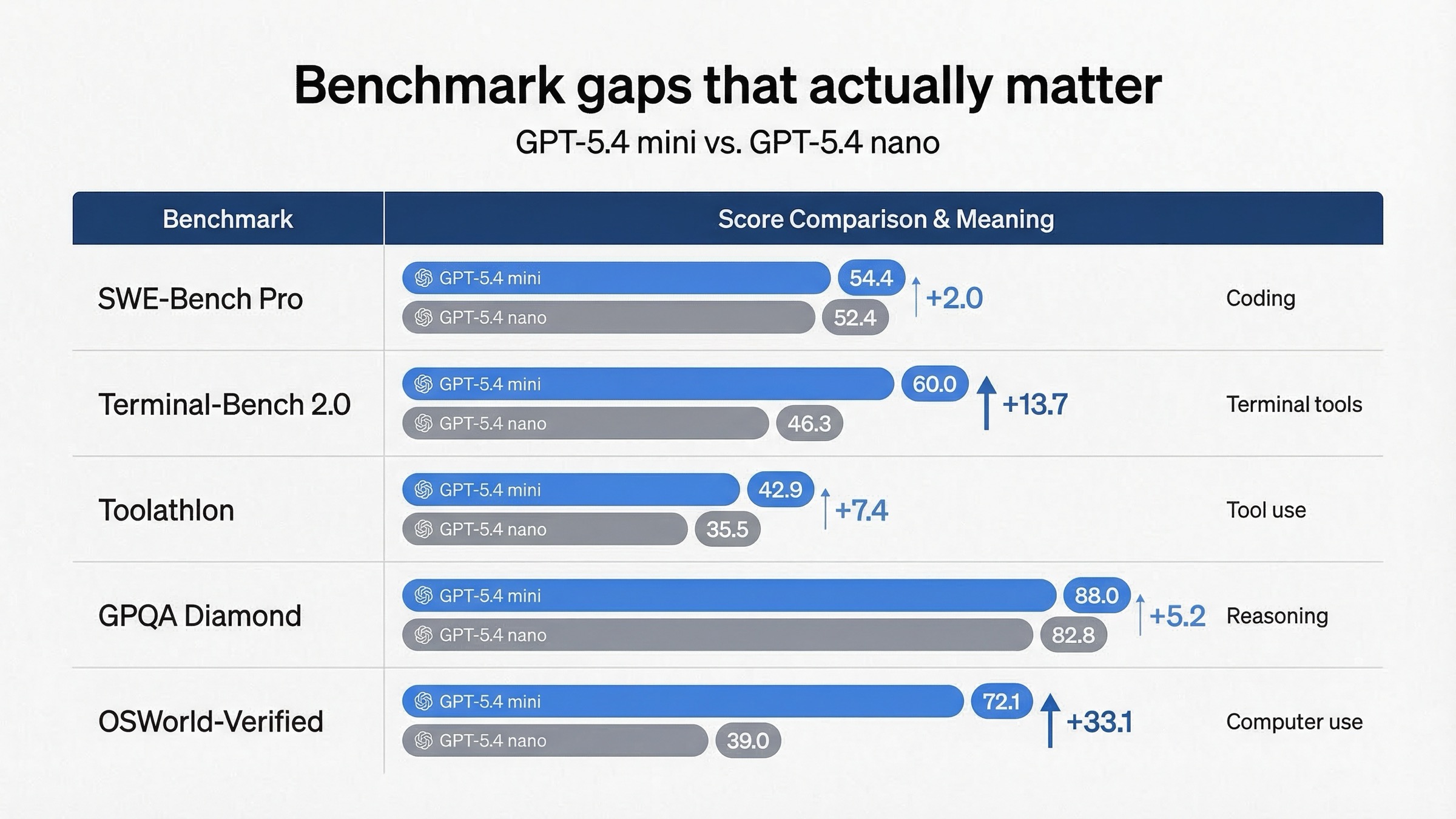 Benchmark comparison board showing GPT-5.4 mini leading GPT-5.4 nano, especially on terminal, tool-use, and computer-use tasks.