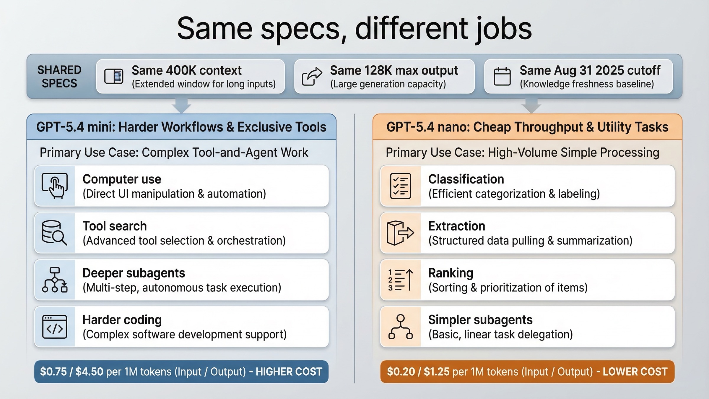 Comparison board showing GPT-5.4 mini and GPT-5.4 nano sharing the same context and cutoff but serving different workflow lanes.