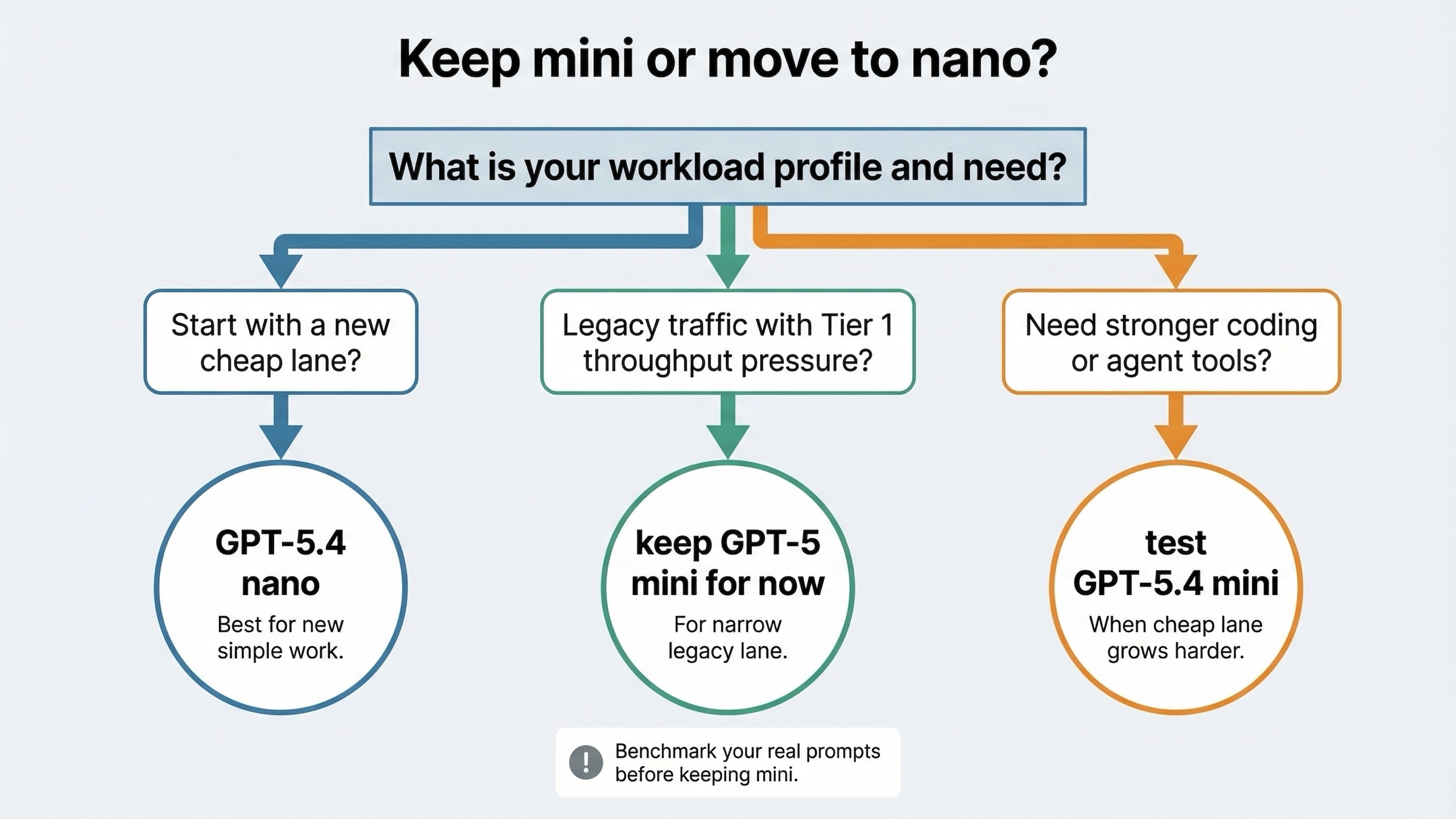 Decision tree showing when to move from GPT-5 mini to GPT-5.4 nano and when to test GPT-5.4 mini instead.