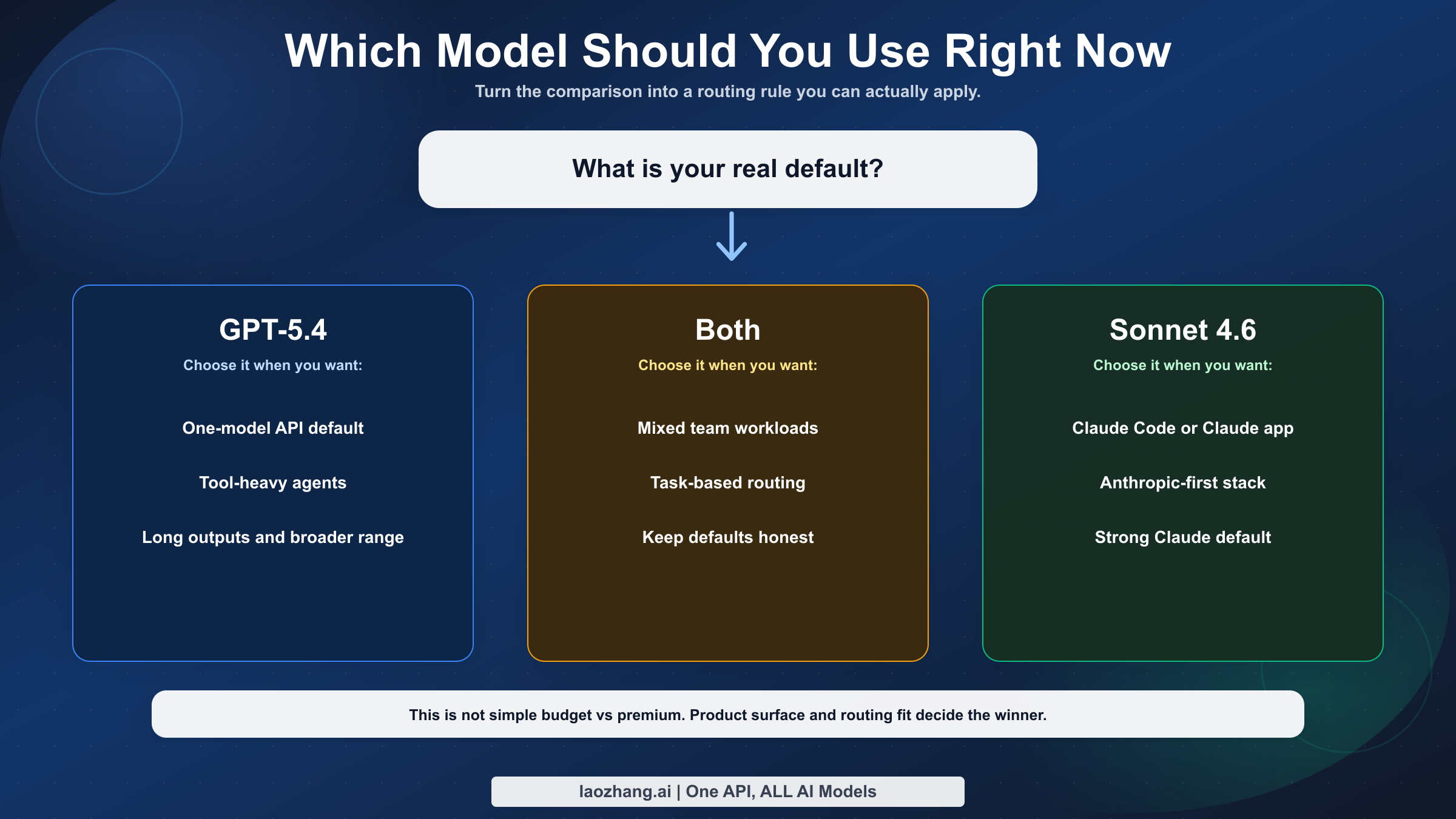 Workflow routing diagram showing when to choose GPT-5.4, Claude Sonnet 4.6, or both.