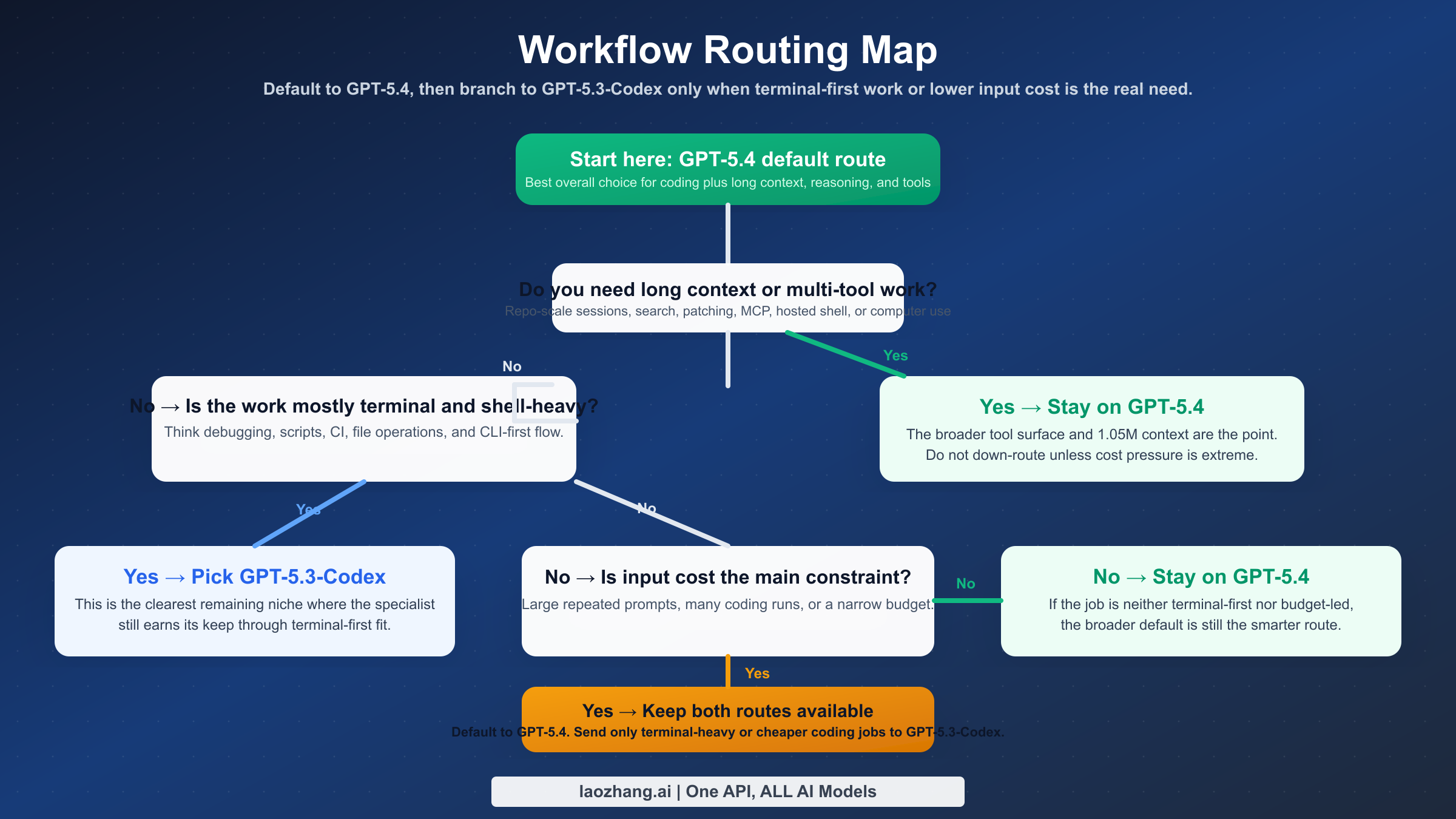 Decision tree showing when to use GPT-5.4 and when GPT-5.3-Codex still makes more sense.