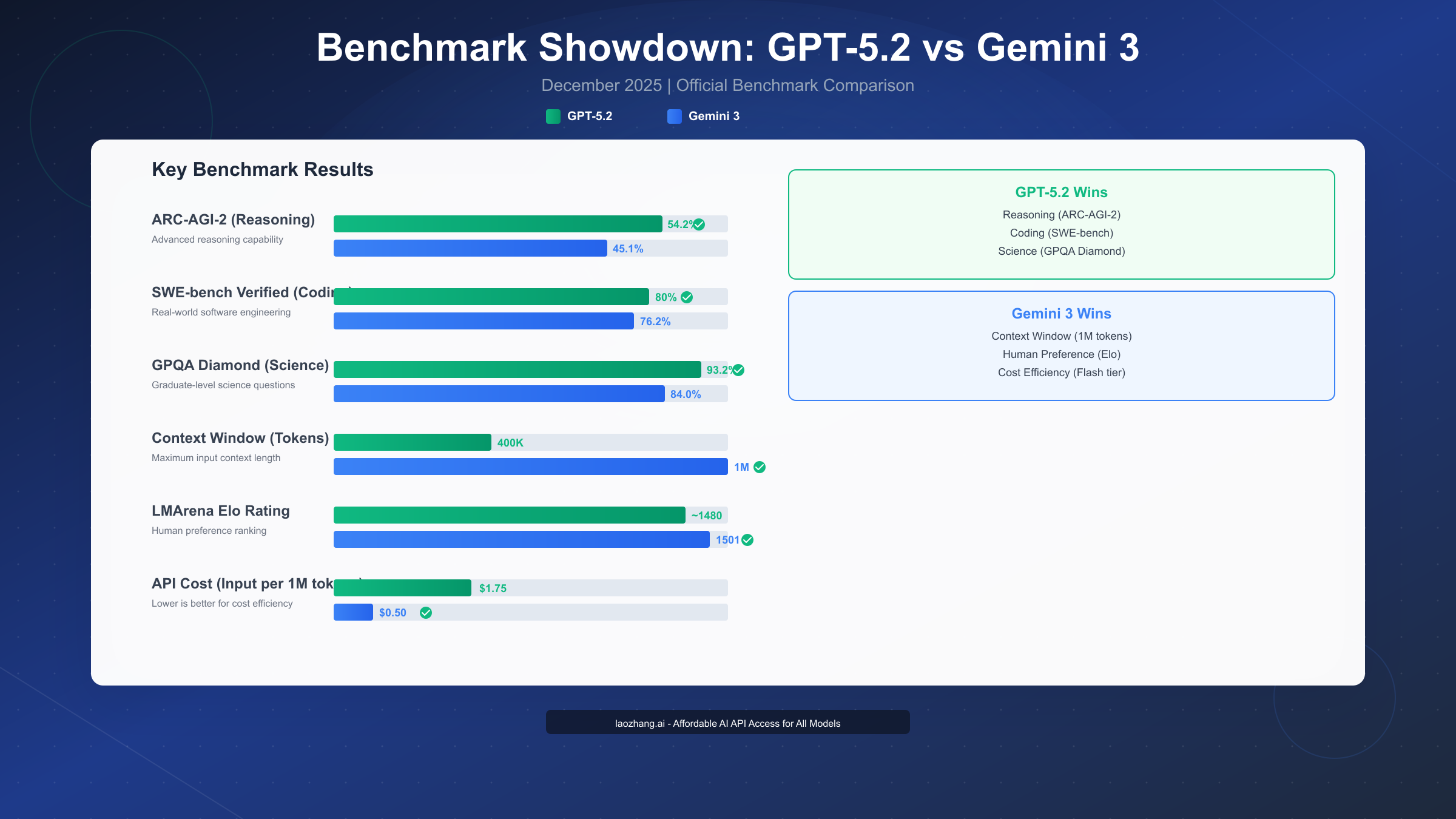 Benchmark comparison chart showing GPT-5.2 and Gemini 3 scores across key metrics