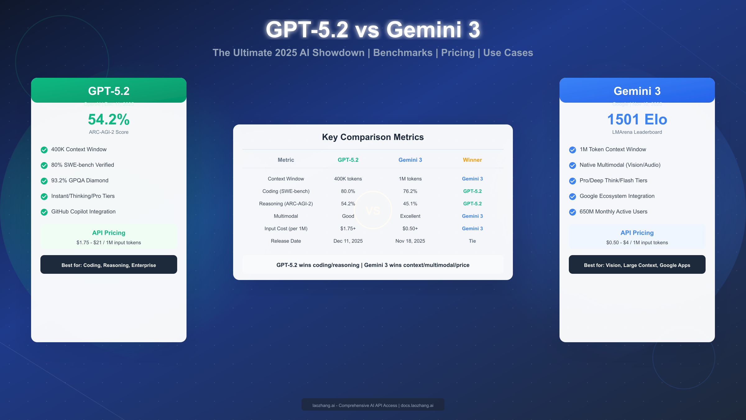 GPT-5.2 vs Gemini 3 comprehensive comparison guide cover