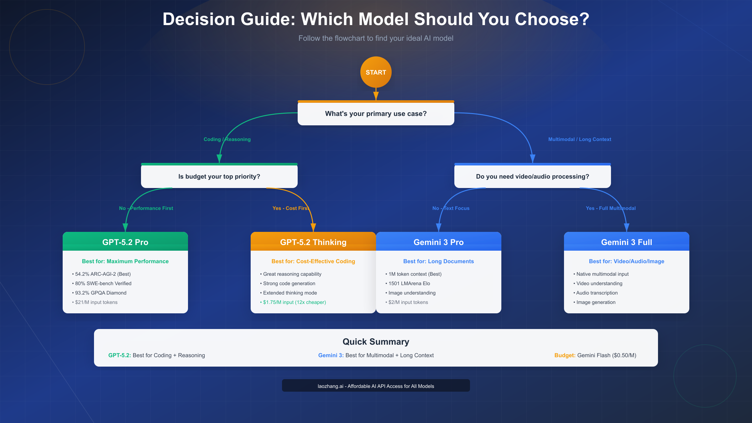 Decision flowchart for choosing between GPT-5.2 and Gemini 3