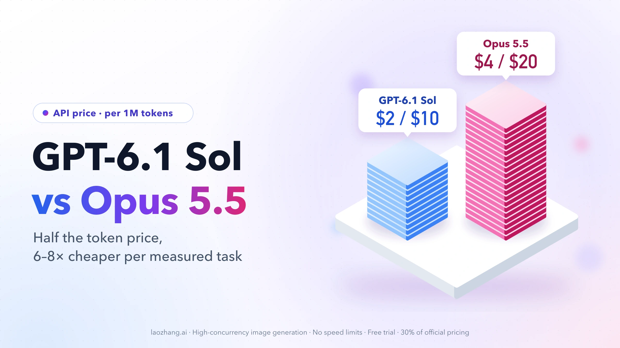 Isometric stacks of 10 blue tiles for GPT-6.1 Sol at $2 / $10 and 20 pink tiles for Opus 5.5 at $4 / $20 per 1M tokens