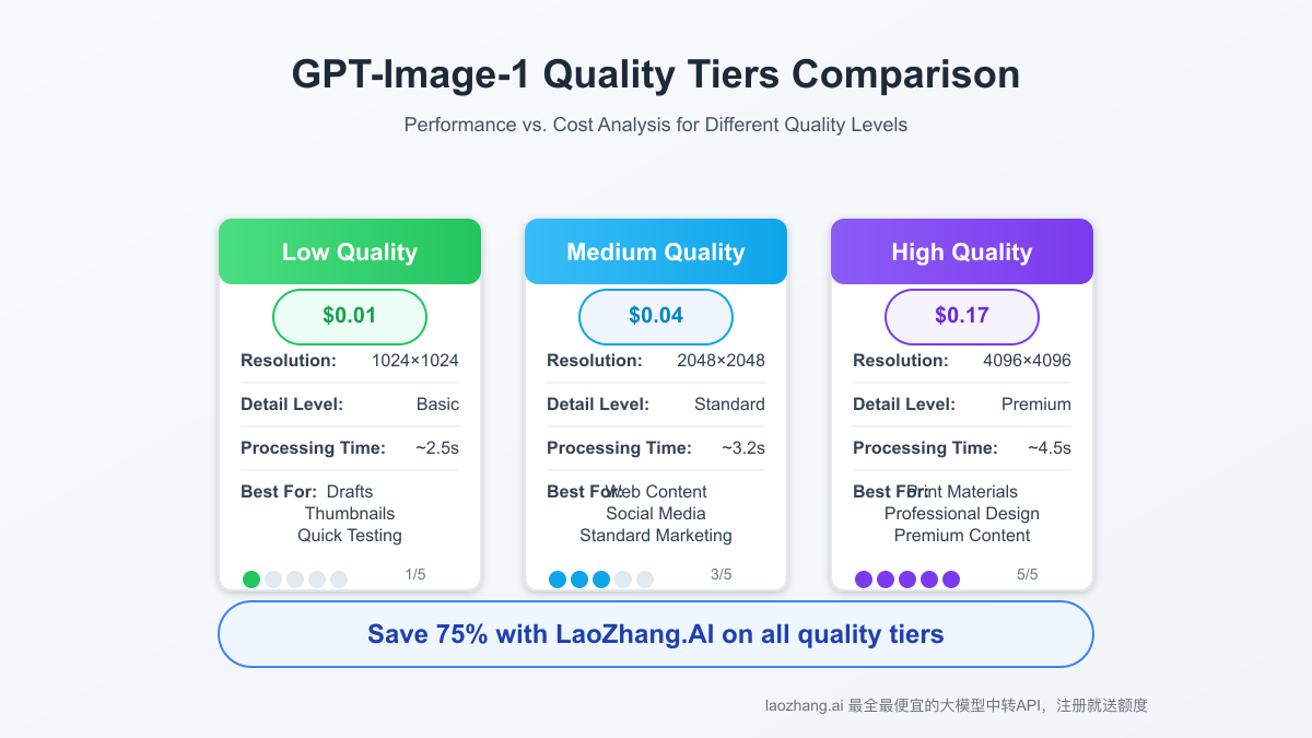 Performance comparison of different GPT-Image-1 quality tiers
