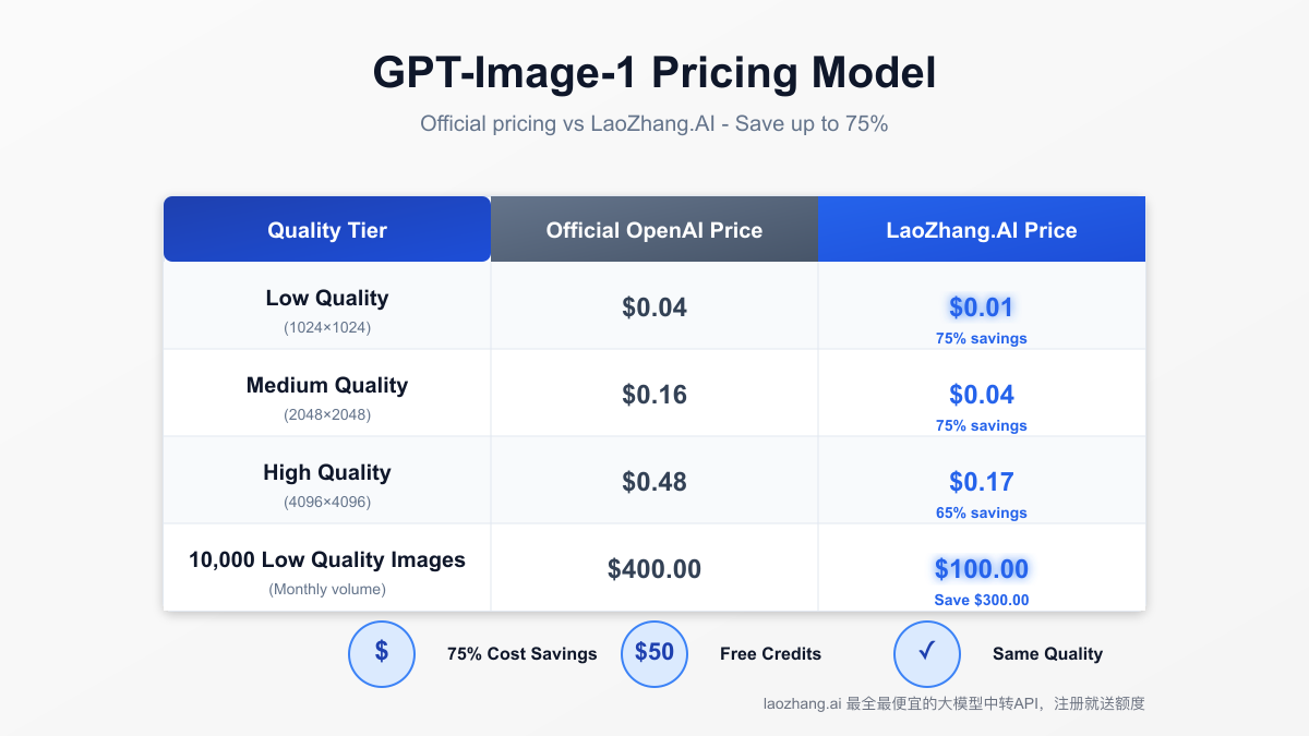 GPT-Image-1 pricing models and cost savings through LaoZhang.AI