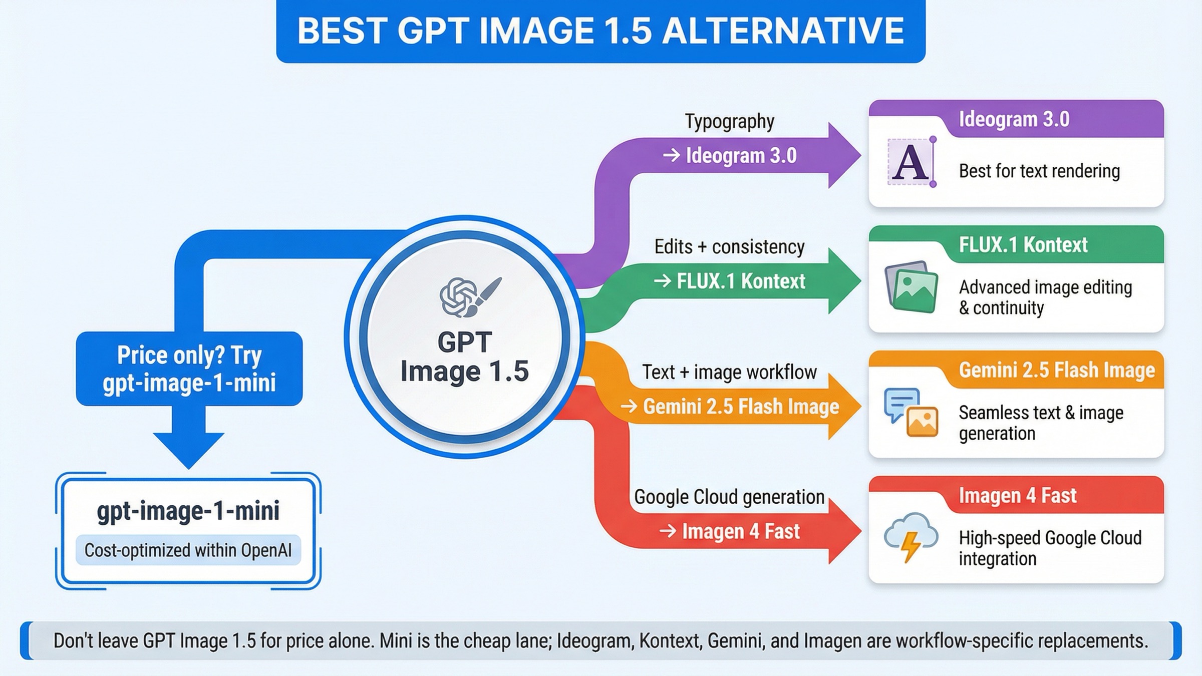Best GPT Image 1.5 Alternative in 2026: What to Use Instead