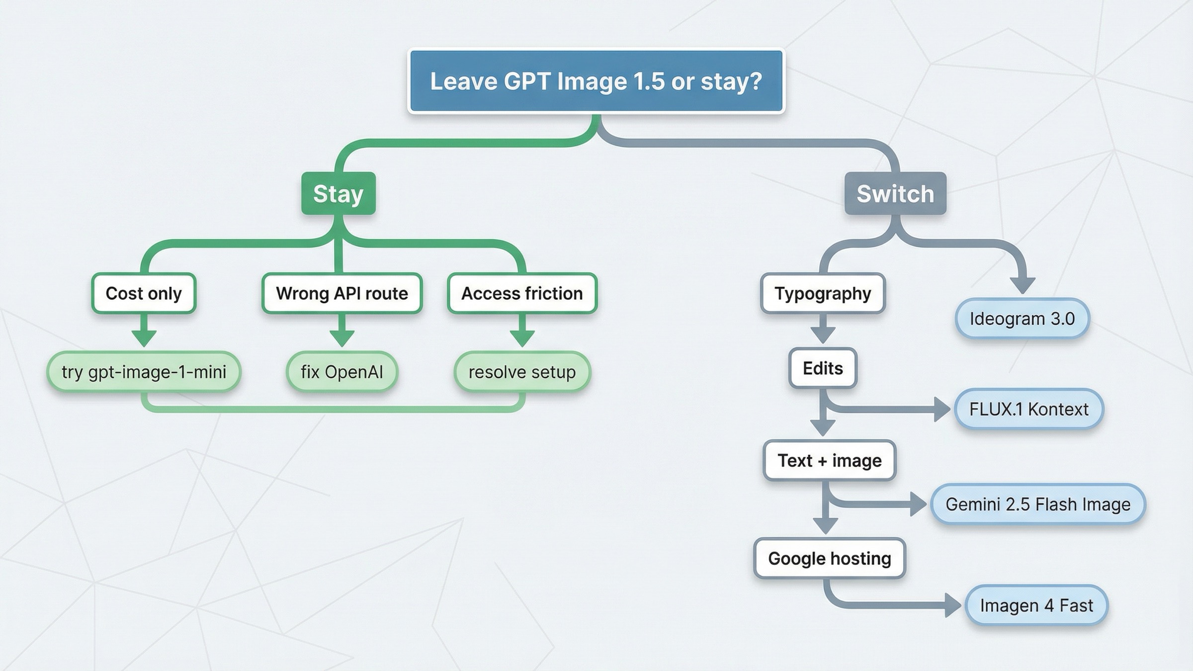 Decision tree showing when to stay with GPT Image 1.5 or switch to Ideogram 3.0, FLUX.1 Kontext, Gemini 2.5 Flash Image, or Imagen 4 Fast