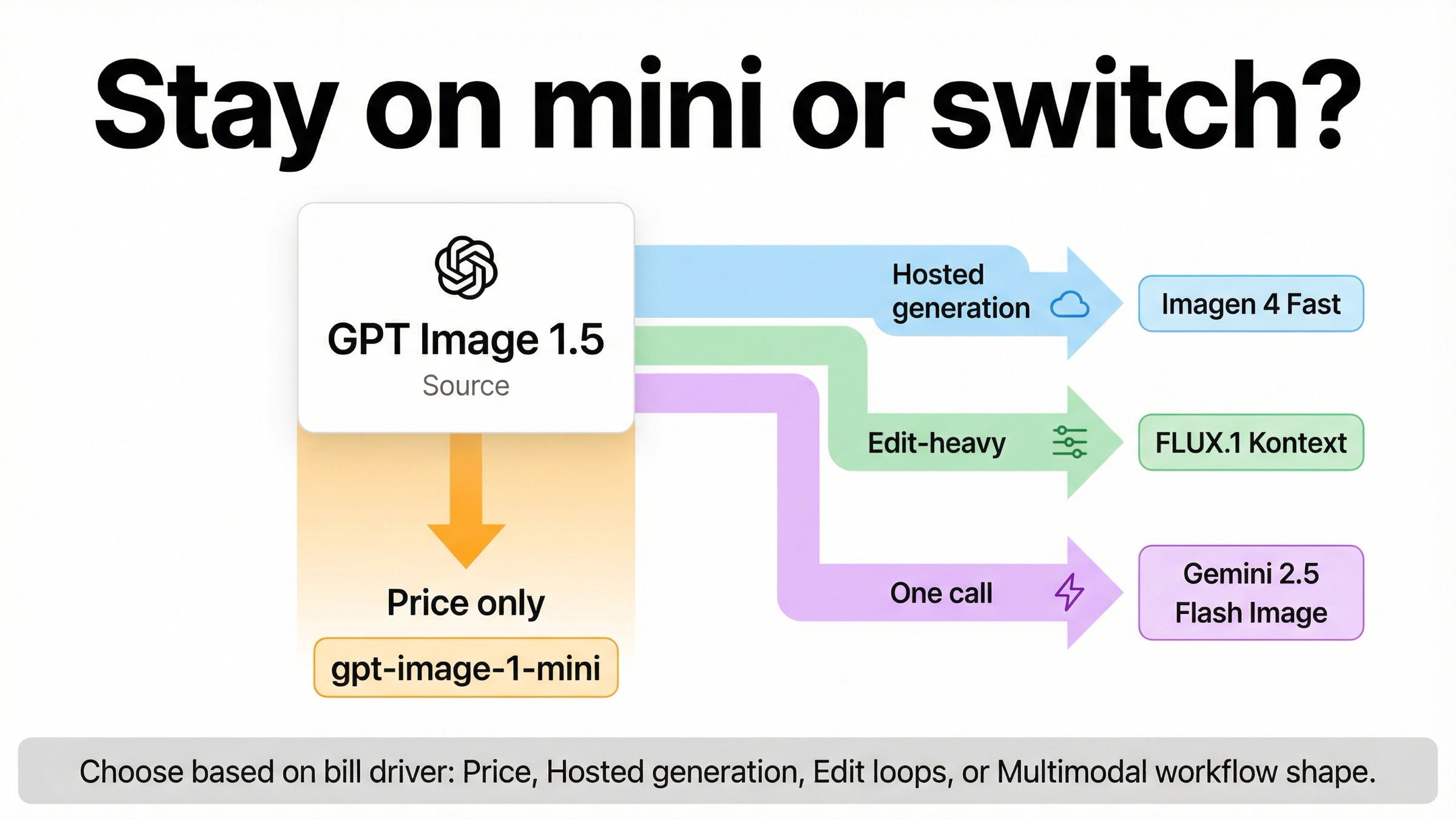 GPT Image 1.5 Cheaper Alternative in 2026: Stay on Mini or Switch?