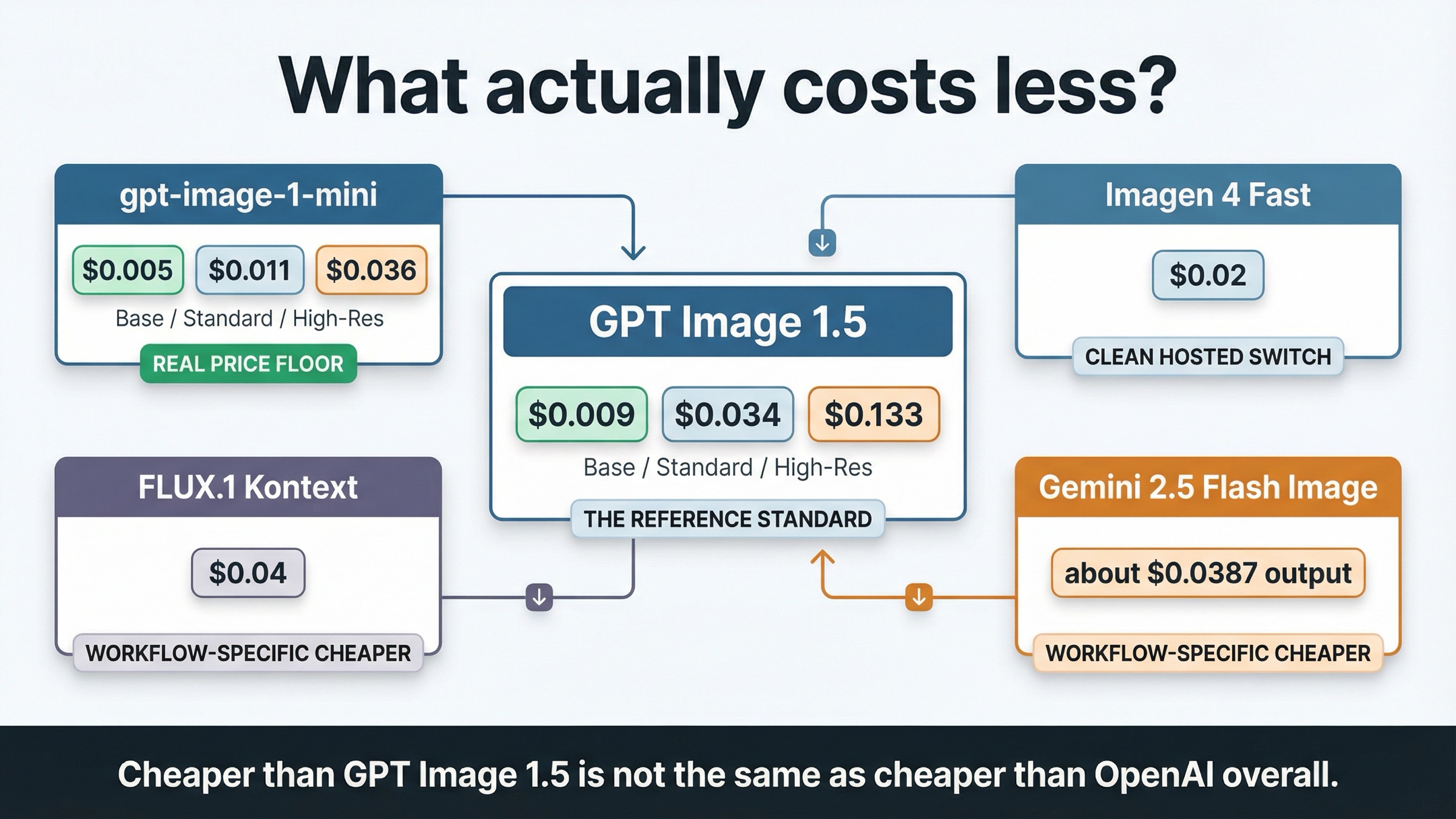 Comparison board showing GPT Image 1.5, gpt-image-1-mini, Imagen 4 Fast, FLUX.1 Kontext, and Gemini 2.5 Flash Image by price surface and workflow fit