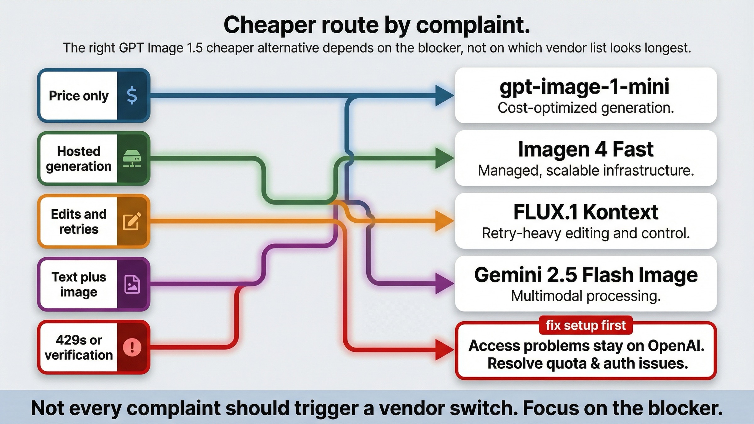 Routing board mapping price complaints and workflow blockers to gpt-image-1-mini, Imagen 4 Fast, FLUX.1 Kontext, Gemini 2.5 Flash Image, or staying on OpenAI to fix setup