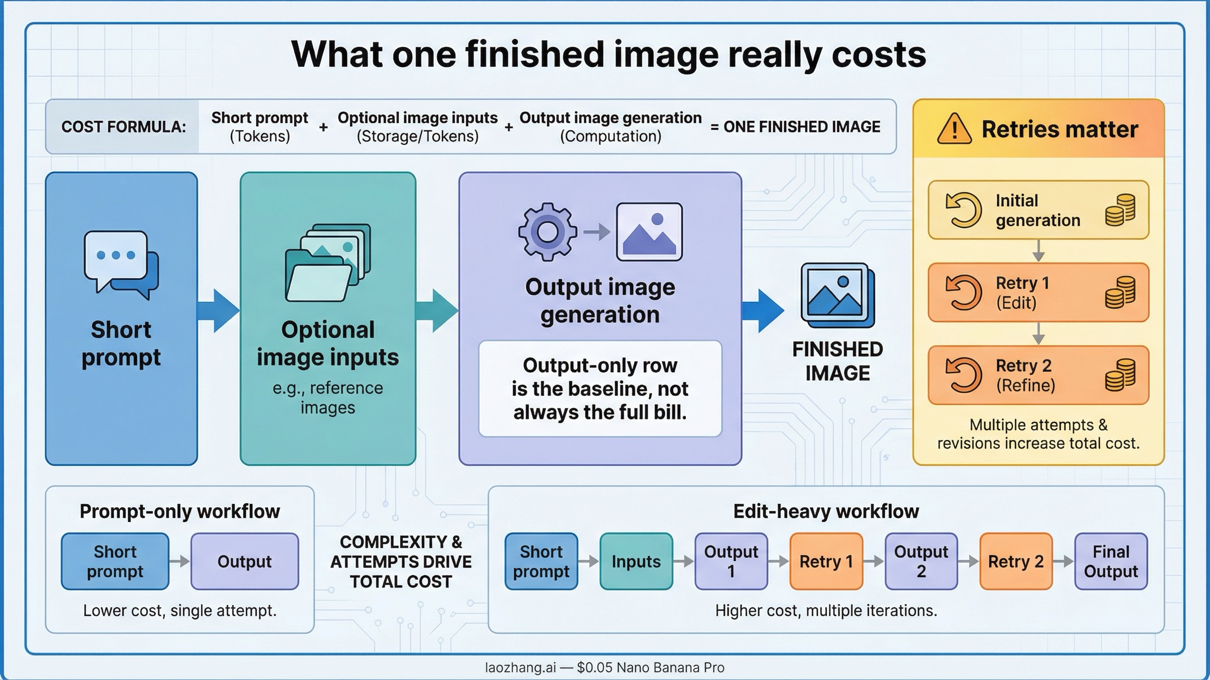 Flow map showing prompt text, optional image inputs, output image generation, and retries as the main cost components behind one finished GPT Image 1.5 image.