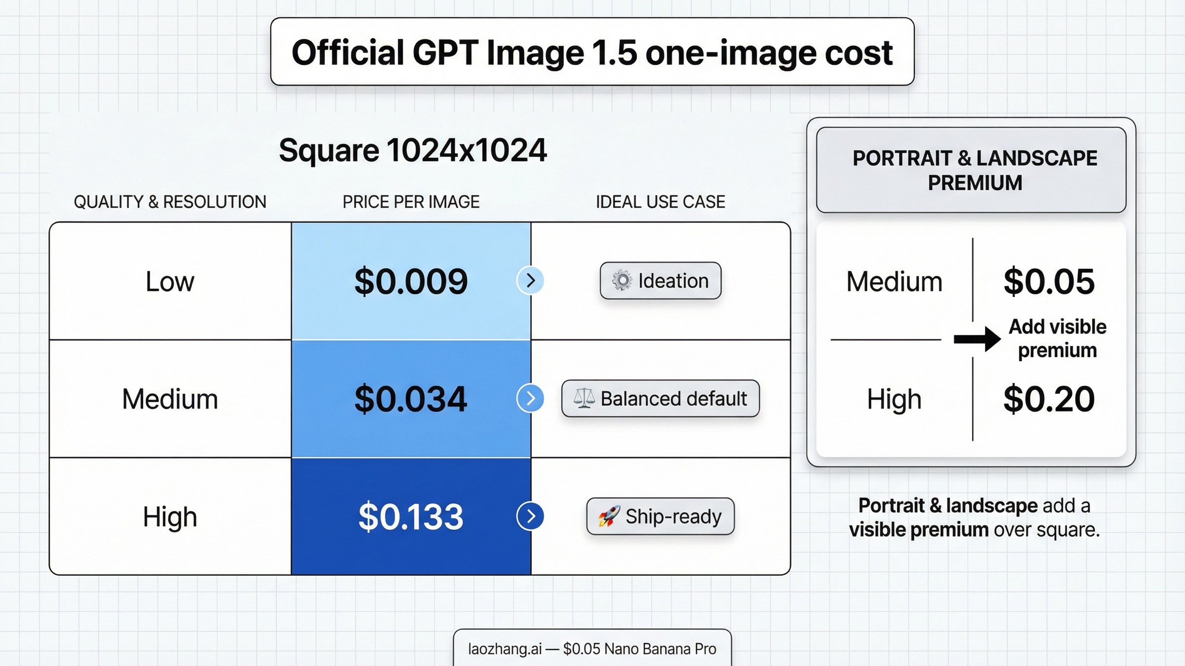 Pricing matrix showing official GPT Image 1.5 one-image cost for square low, medium, and high outputs plus the higher portrait and landscape rows.