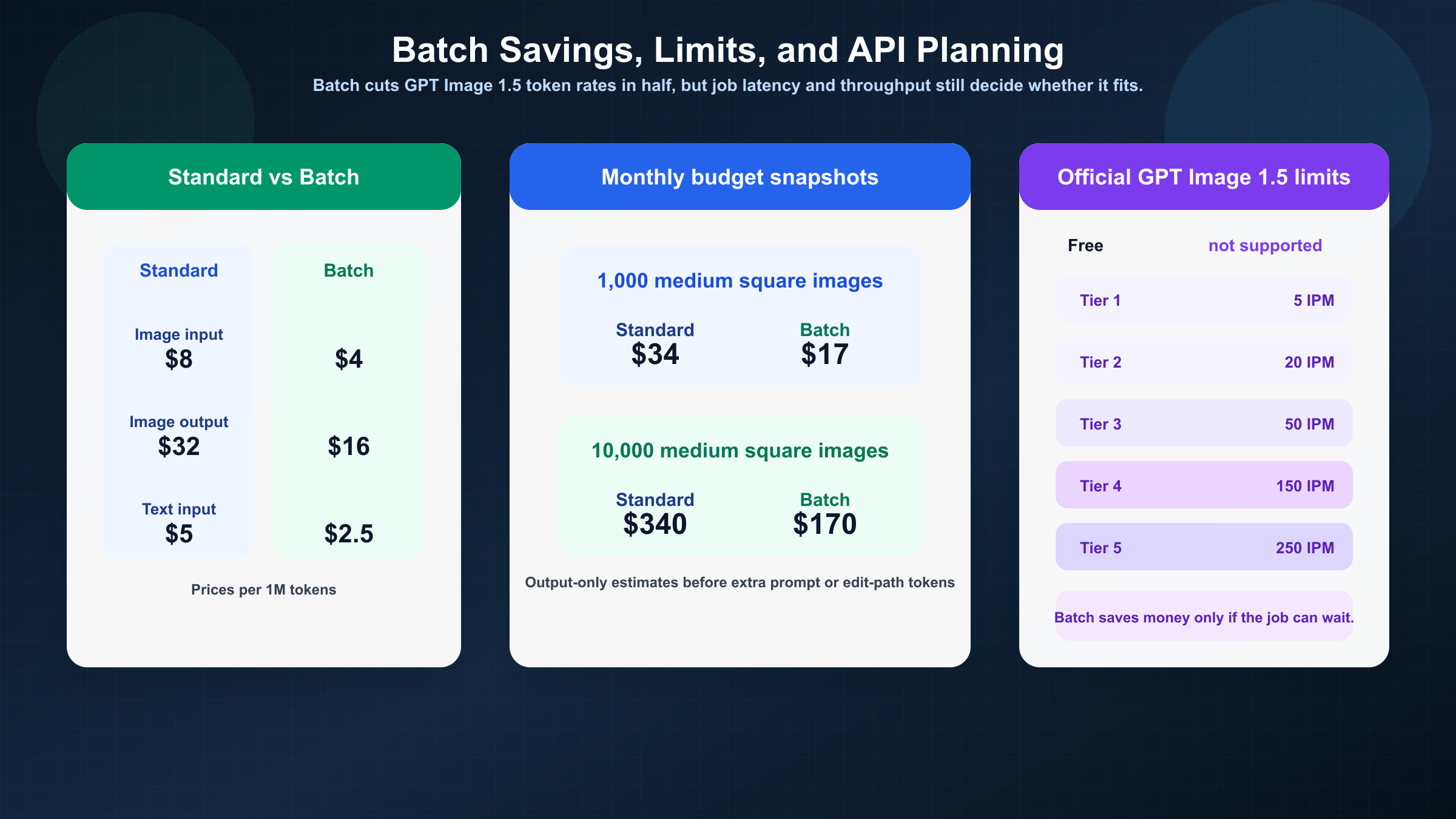 Batch budget board comparing standard and Batch pricing, workload examples, and current GPT Image 1.5 tier limits