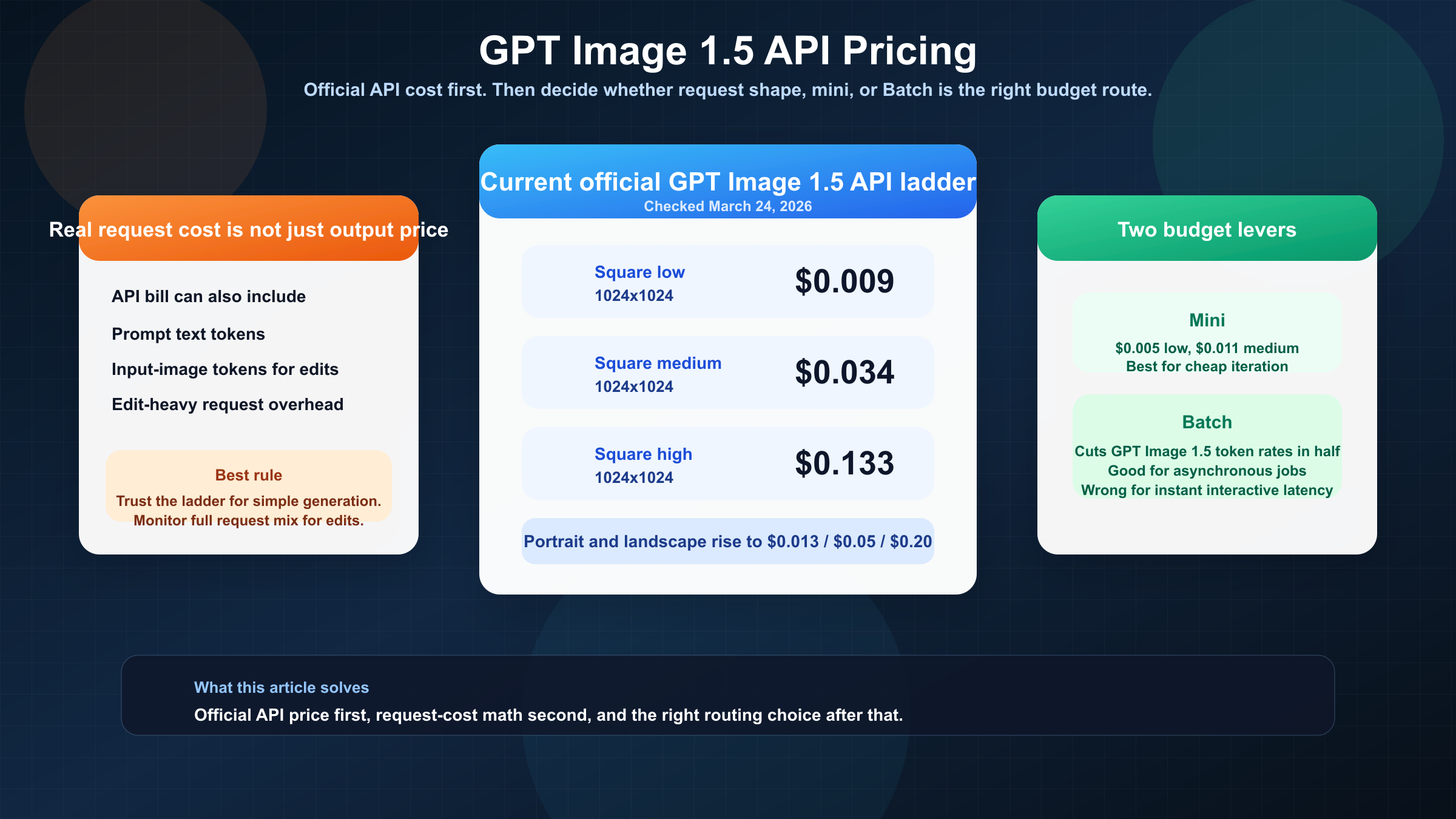GPT Image 1.5 API Pricing in 2026: Cost per Image, Edits, and Batch Math
