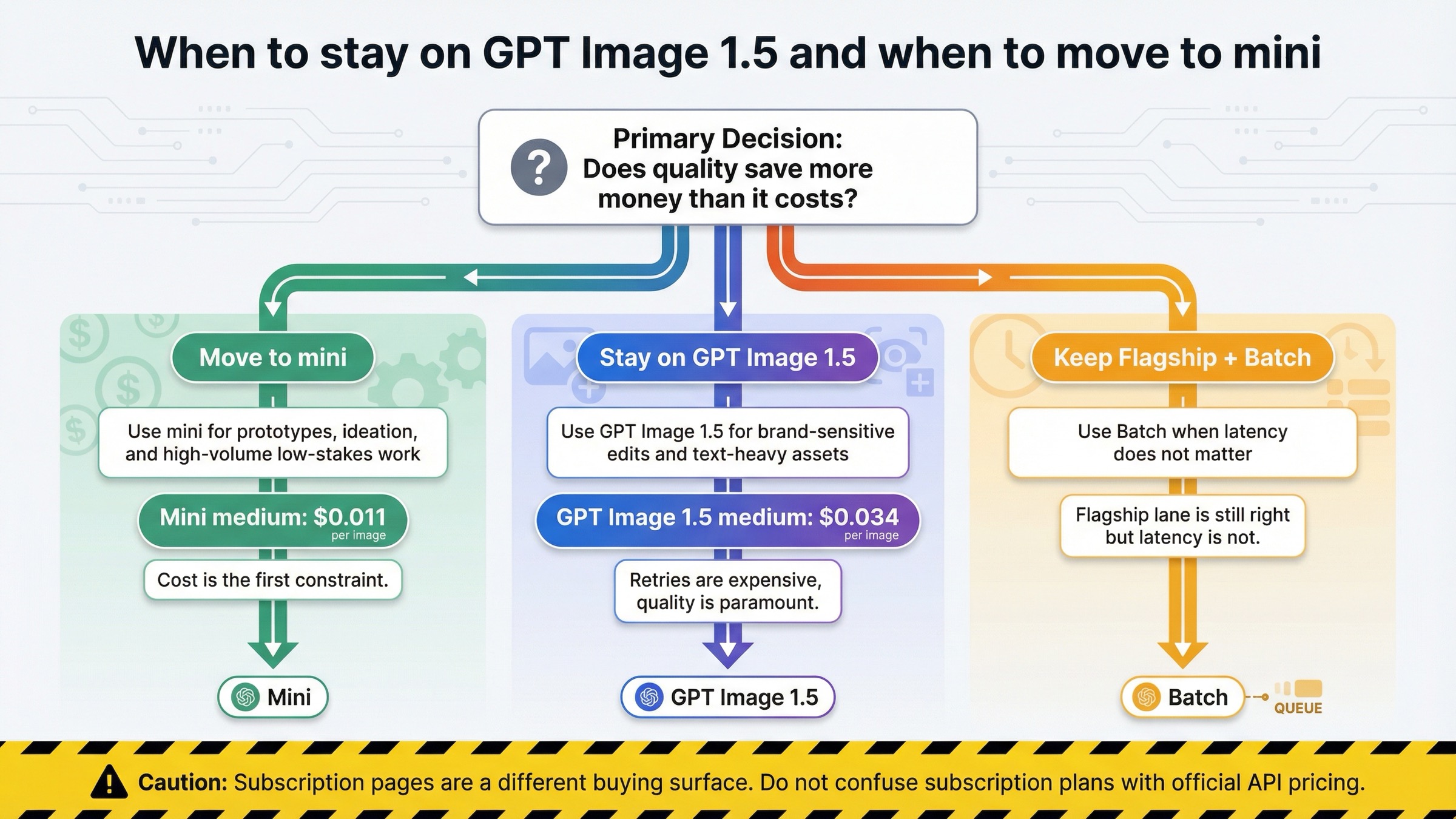 Decision board showing when to keep GPT Image 1.5, when to switch to gpt-image-1-mini, and when Batch is the first cost-saving lever.
