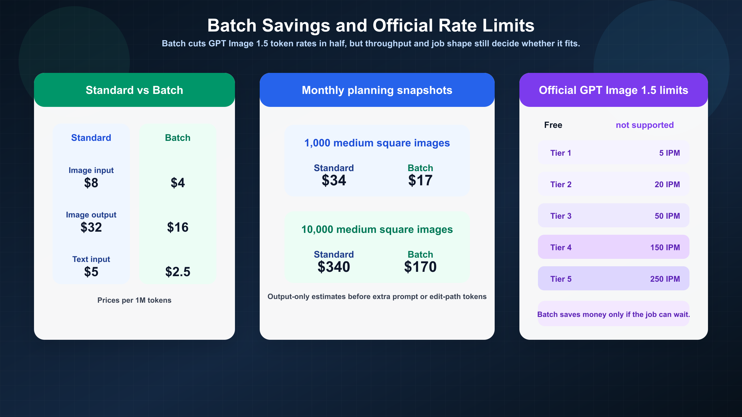 Board comparing GPT Image 1.5 standard and Batch pricing, example monthly image costs, and official Tier 1 through Tier 5 rate limits