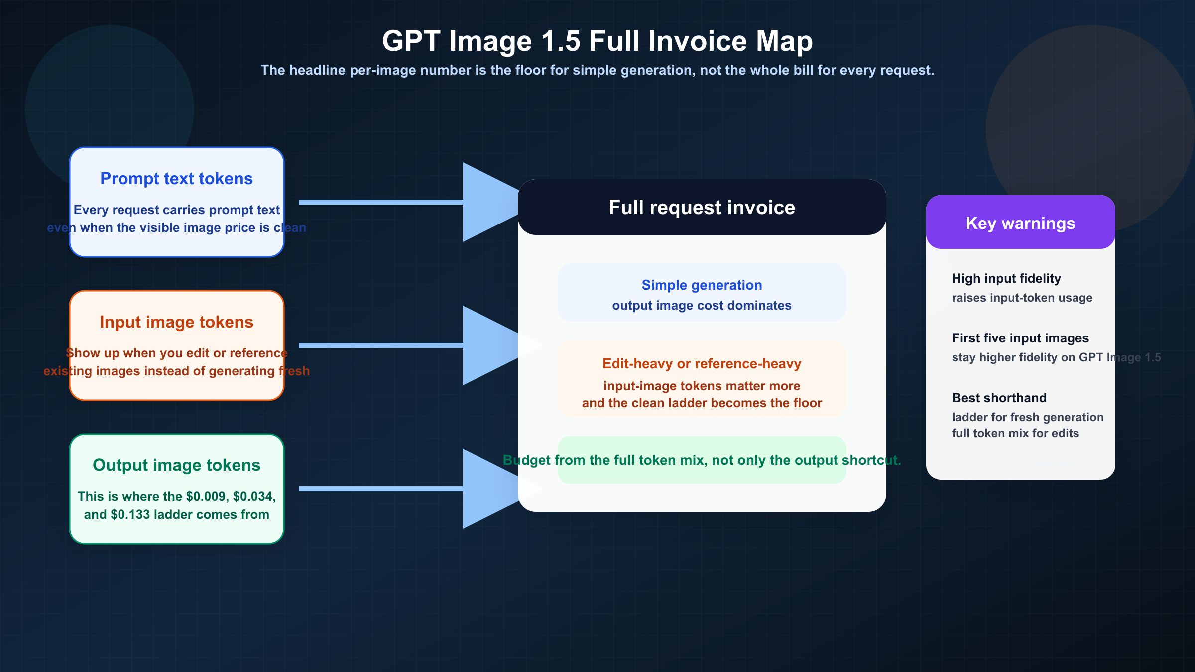 Flow map showing GPT Image 1.5 invoice components from prompt text, input images, and output image tokens, with a warning that high-fidelity edits cost more