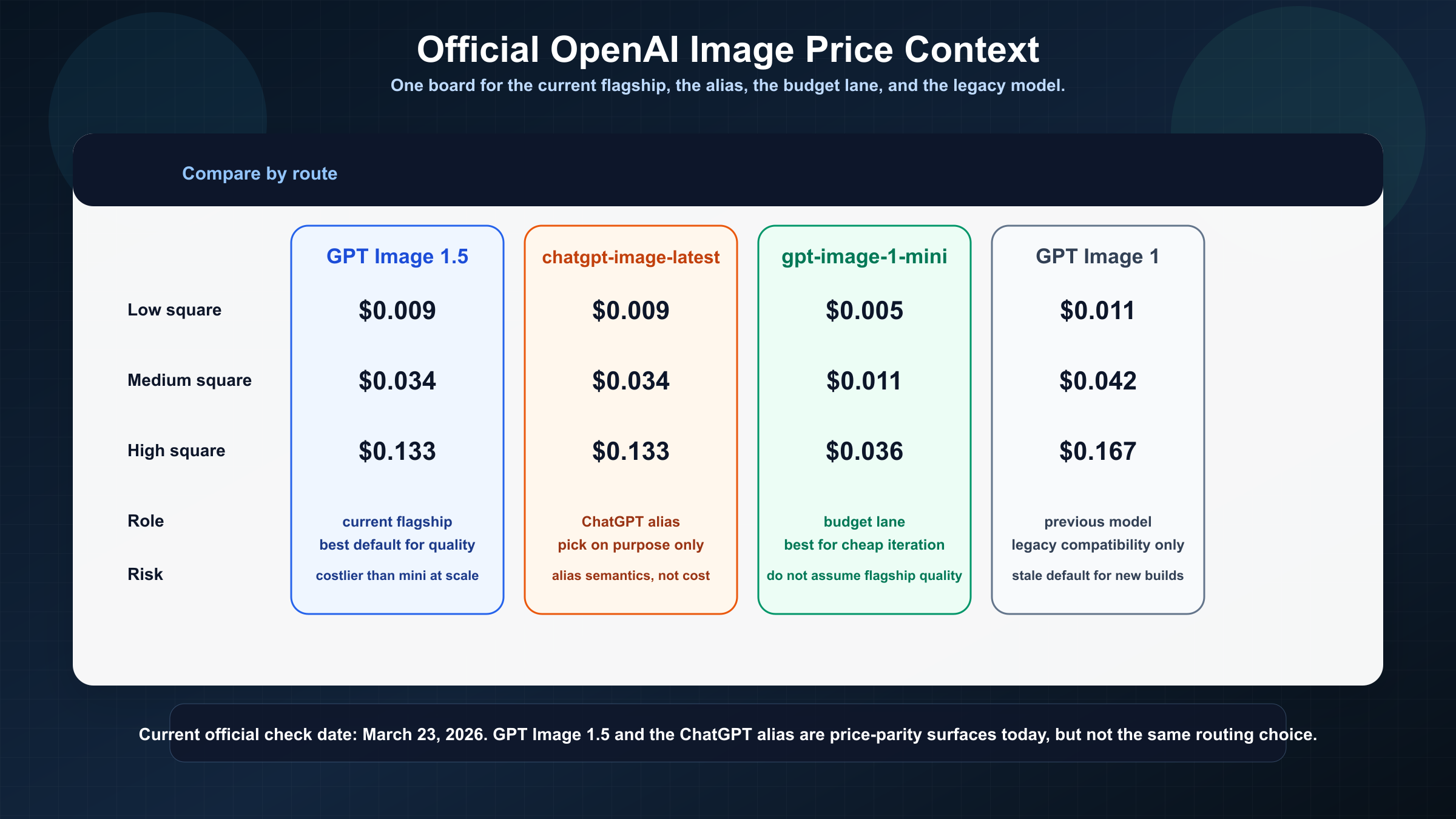 Pricing matrix comparing GPT Image 1.5, chatgpt-image-latest, gpt-image-1-mini, and GPT Image 1 by current per-image cost and route meaning