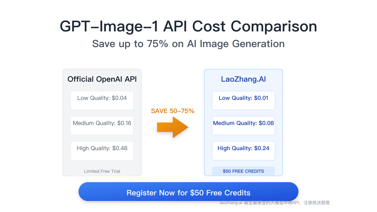 GPT-Image-1 API Cost-Effective Guide 2025: Save Up to 50% on API Calls